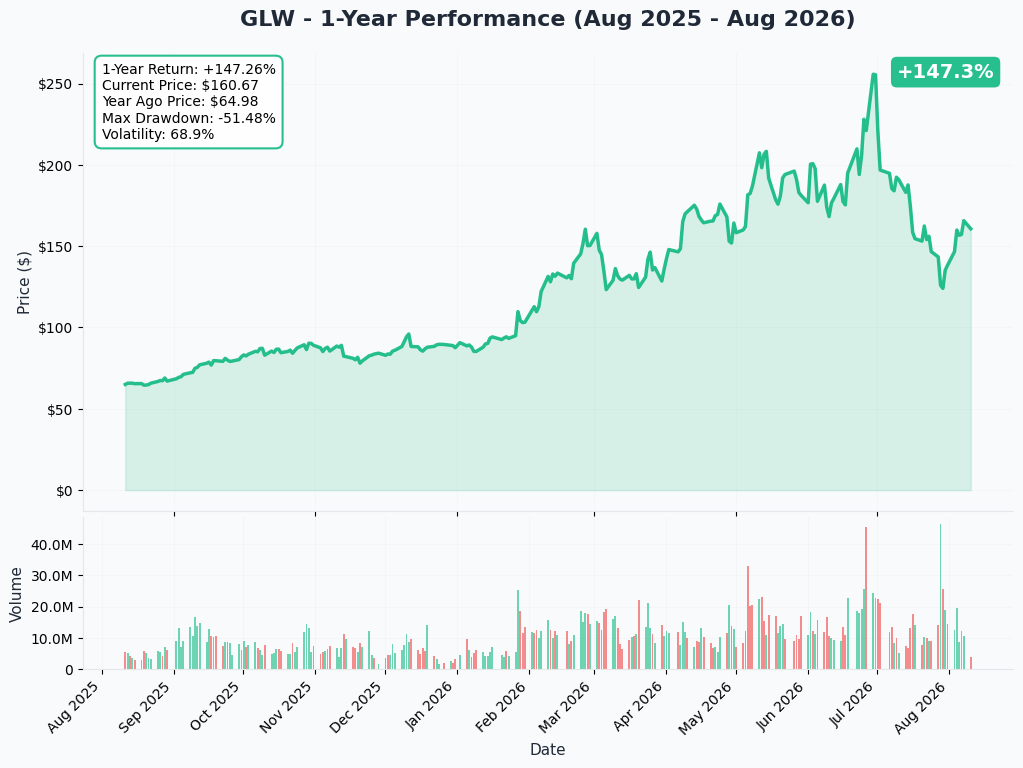 GLW 1-Year Chart