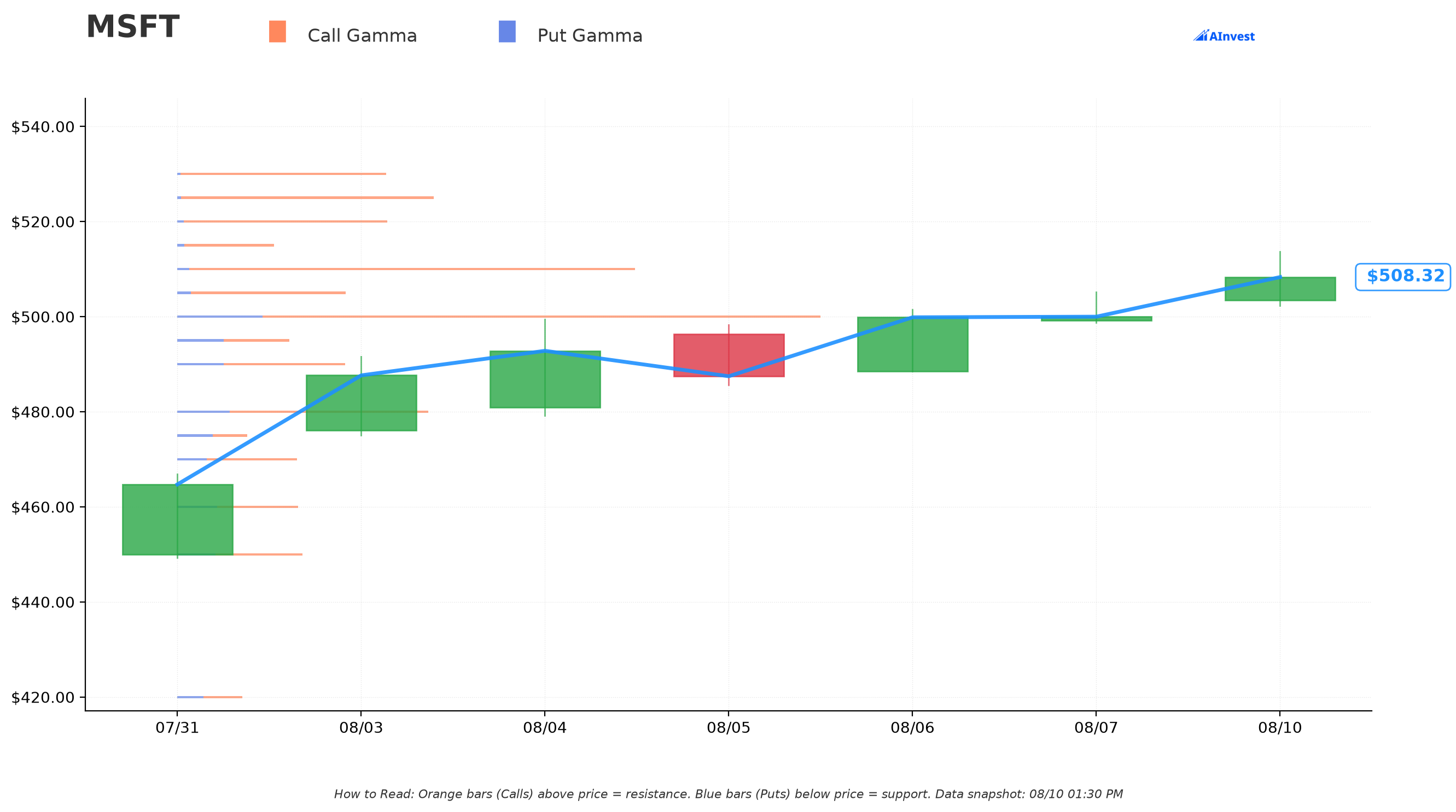 MSFT Gamma Support & Resistance