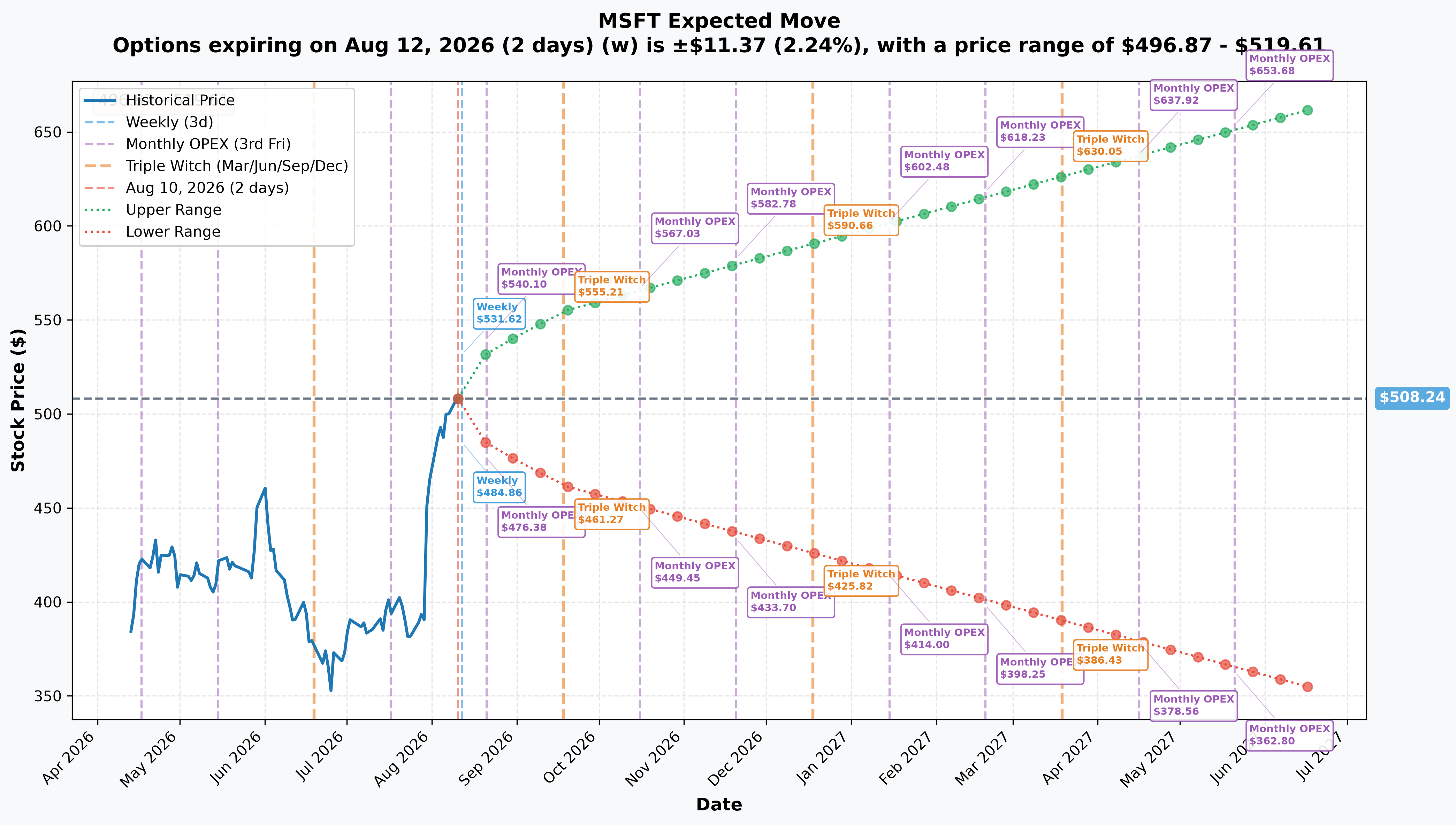 MSFT Implied Move
