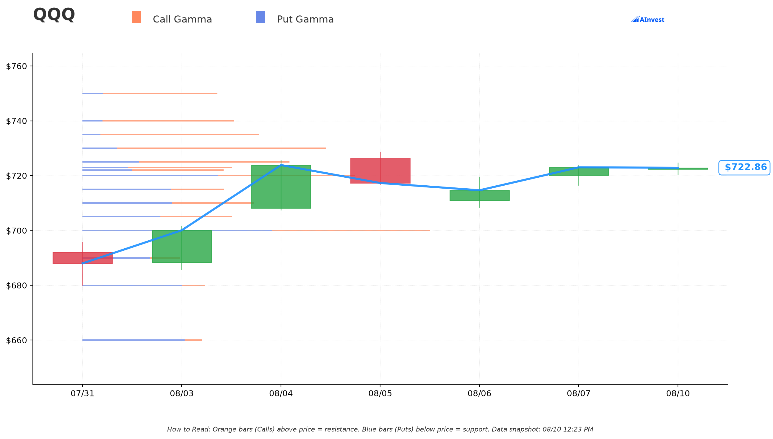 QQQ Gamma Support & Resistance