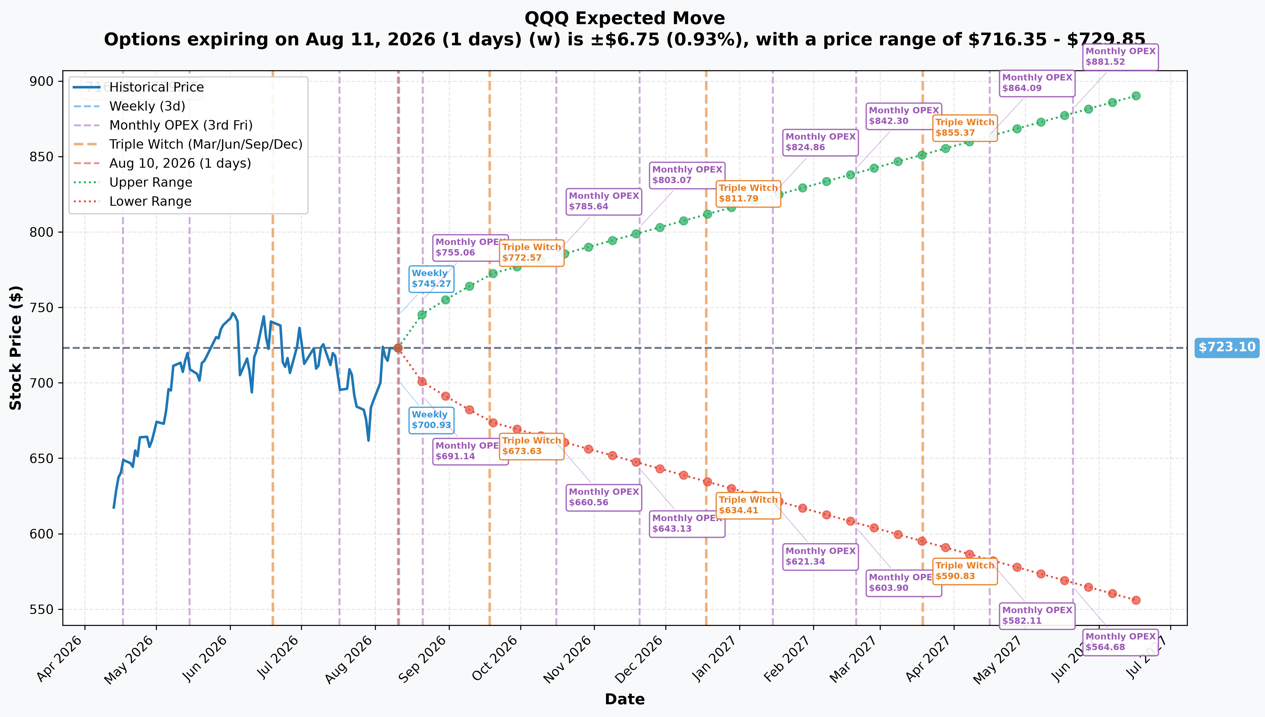 QQQ Implied Move