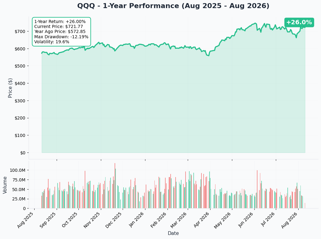 QQQ 1-Year Chart