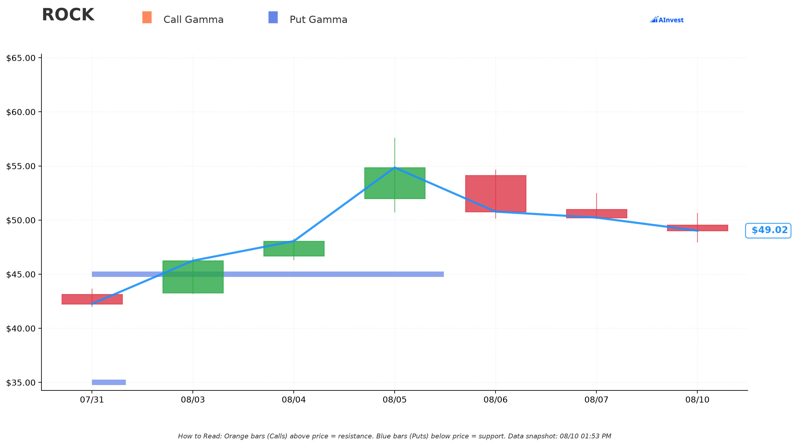 ROCK Gamma Support & Resistance