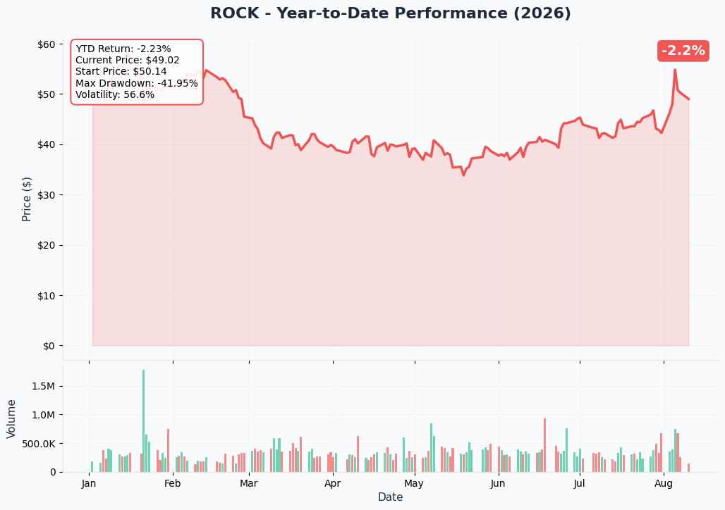 ROCK 1-Year Chart