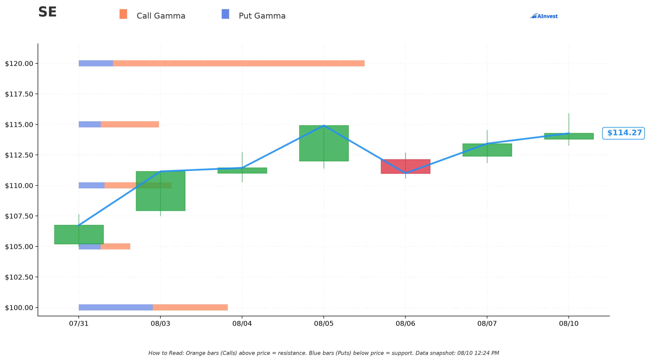 SE Gamma Support & Resistance