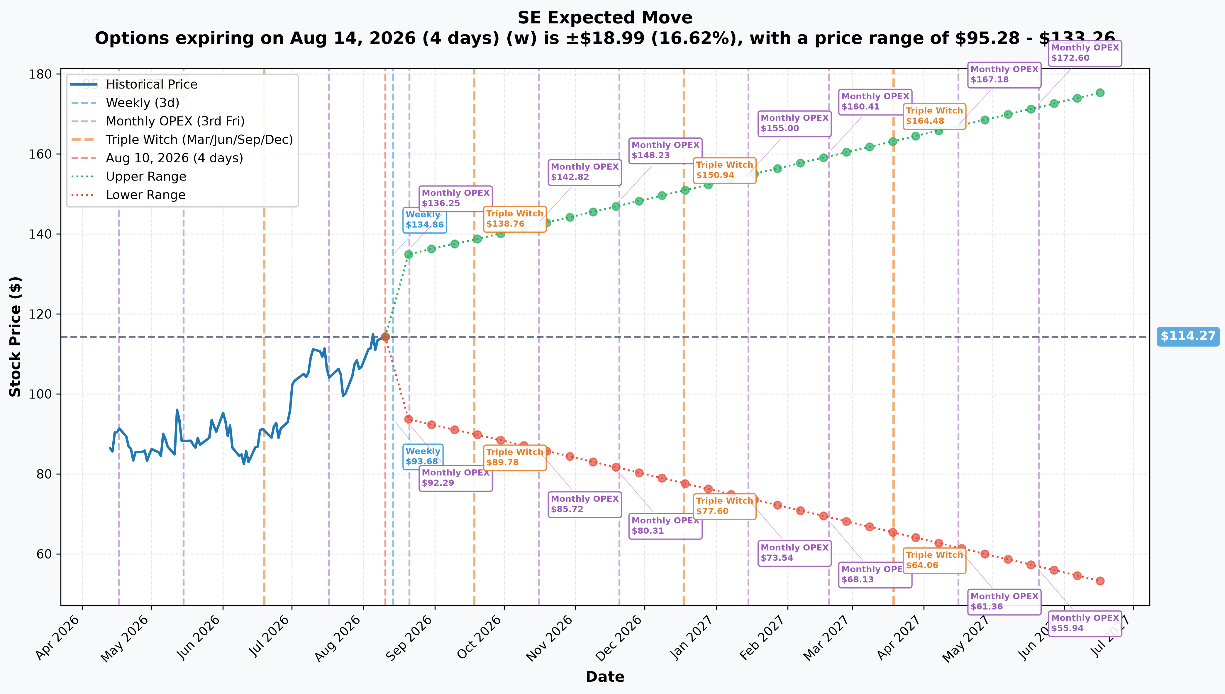 SE Implied Move