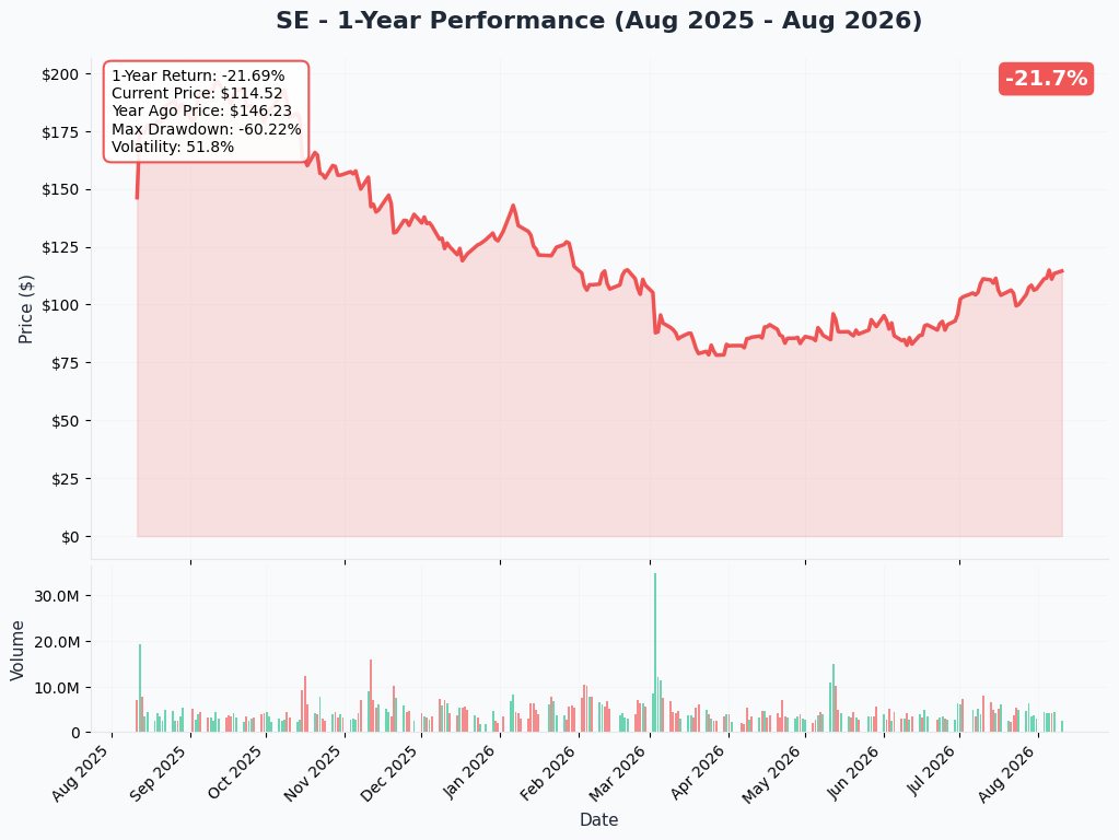 SE 1-Year Chart