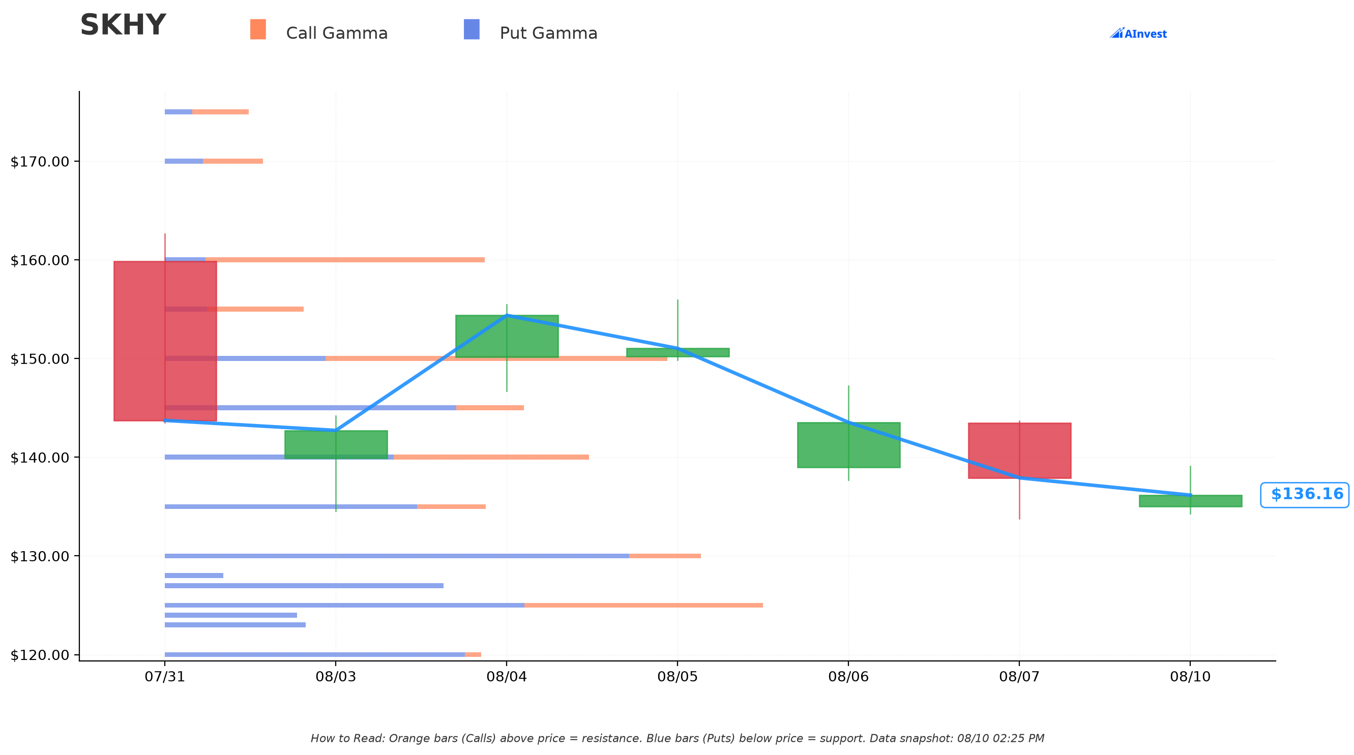 SKHY Gamma Support & Resistance