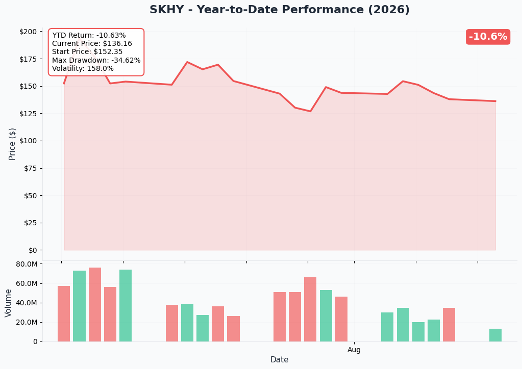SKHY 1-Year Chart