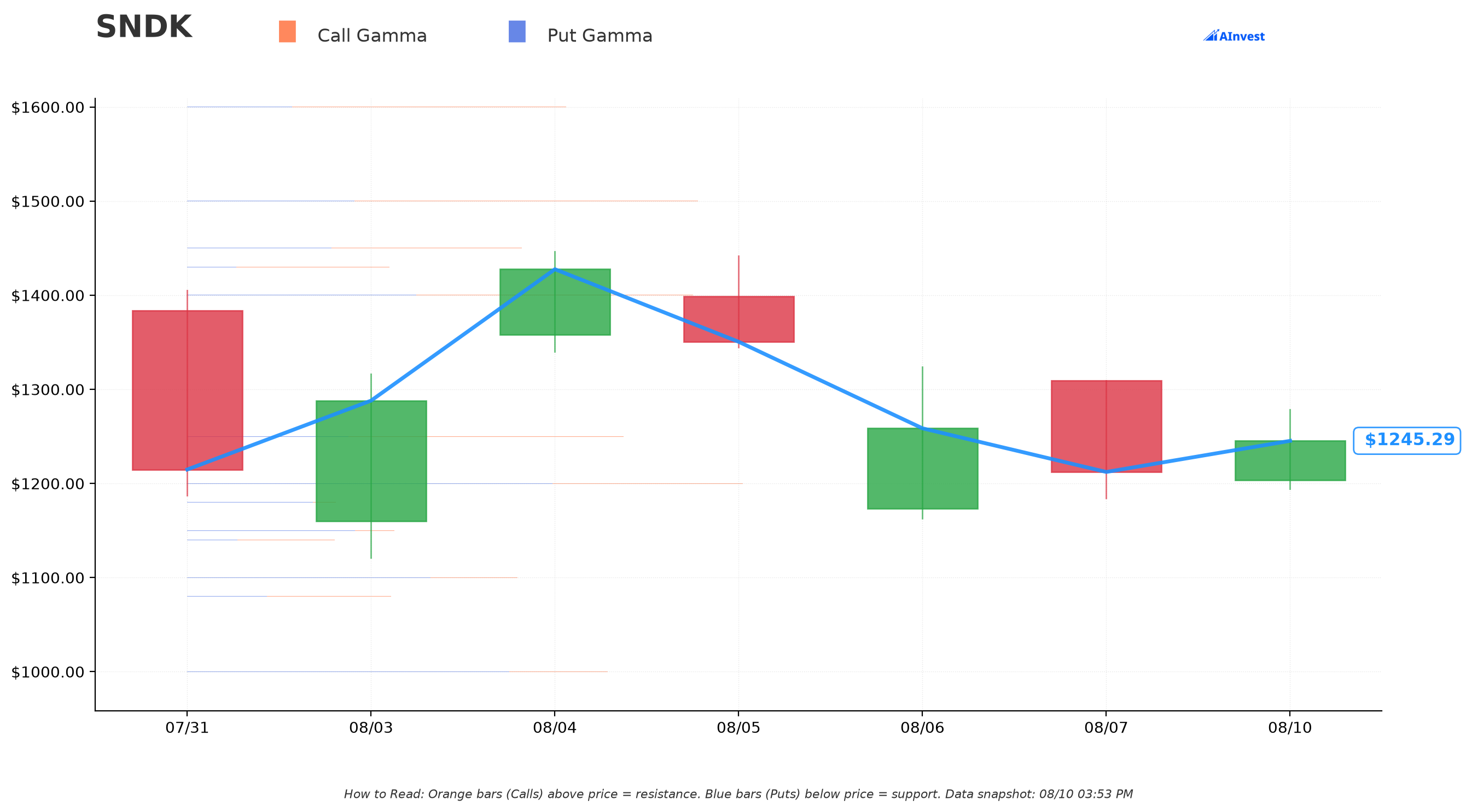 SNDK Gamma Support & Resistance
