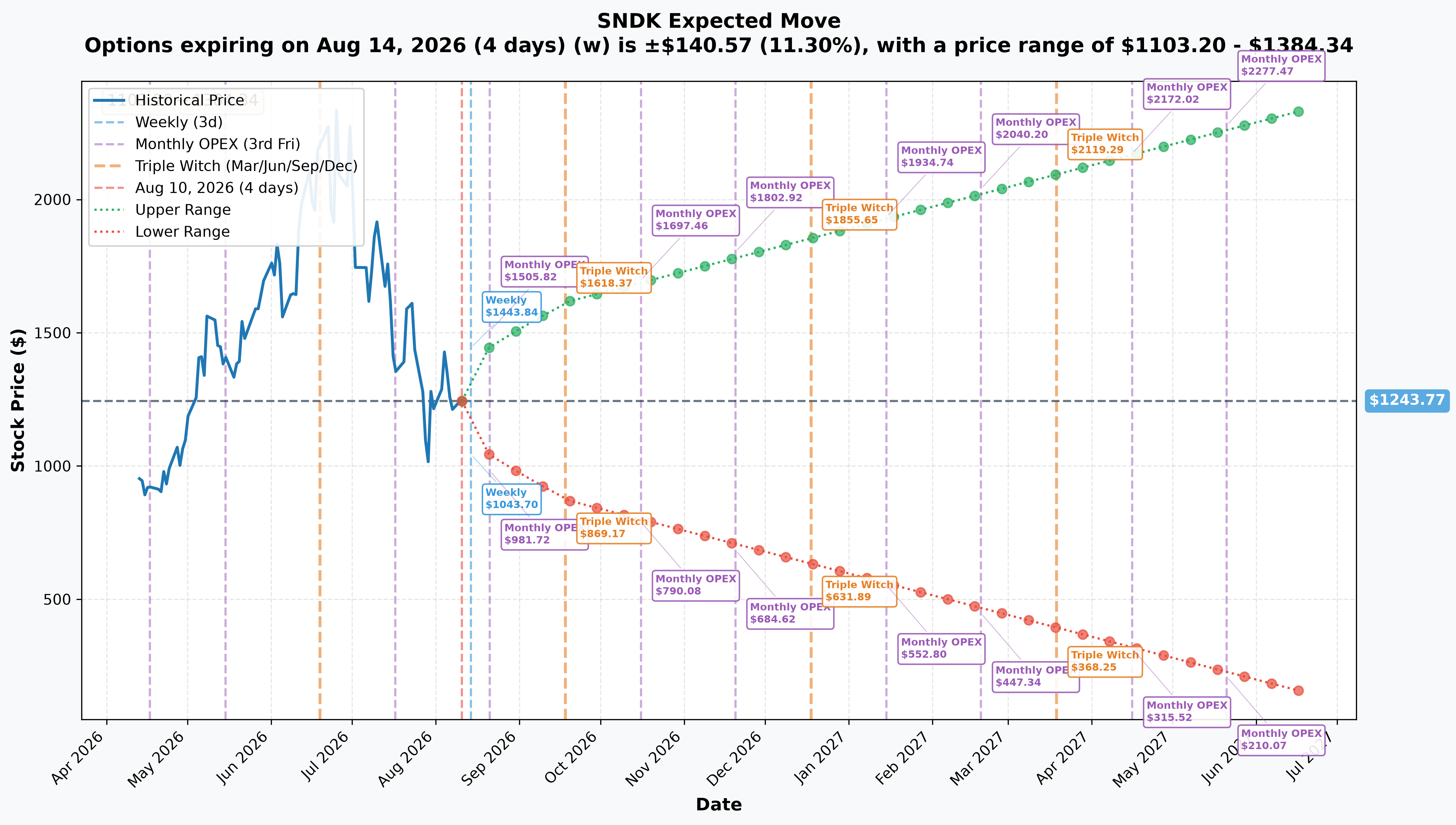 SNDK Implied Move