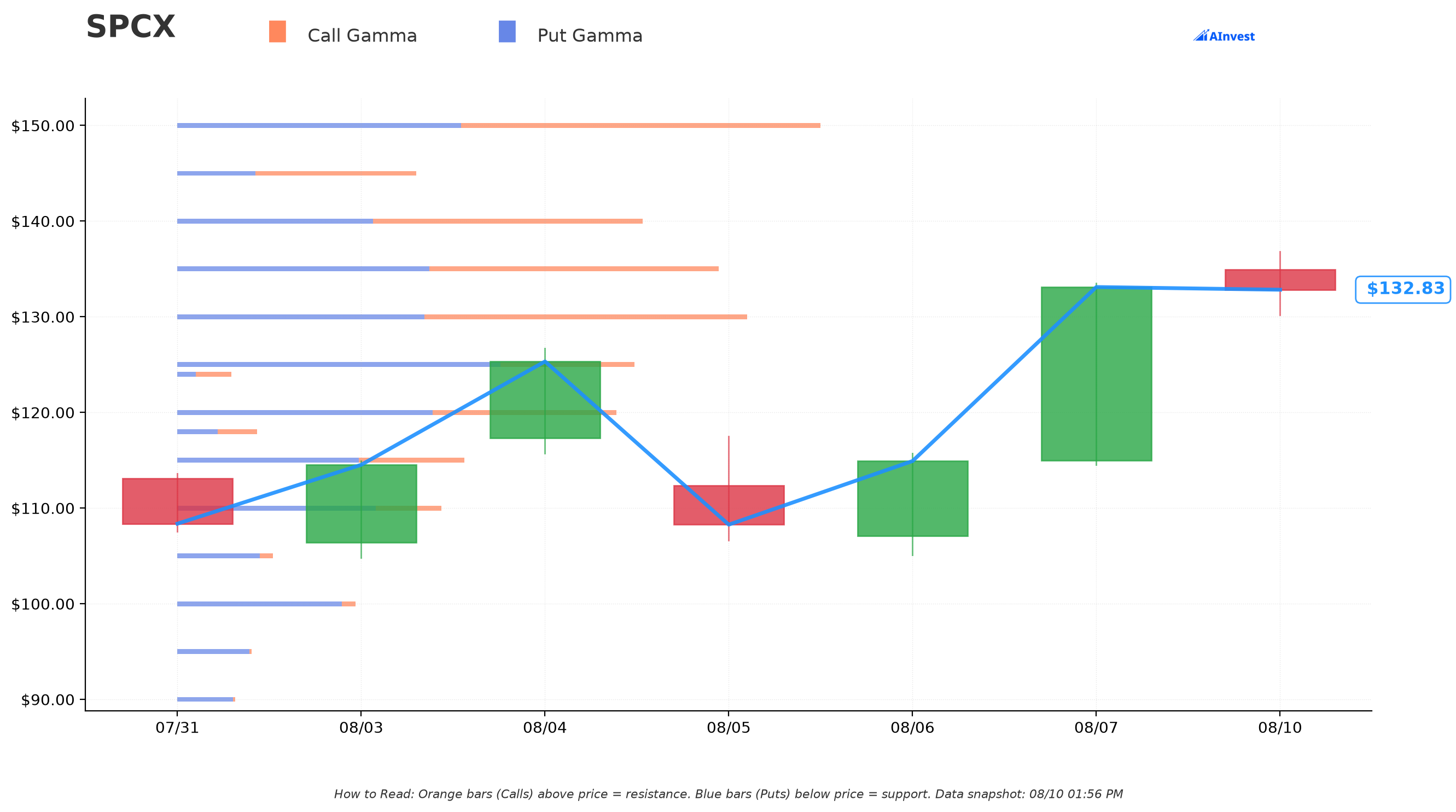 SPCX Gamma Support & Resistance
