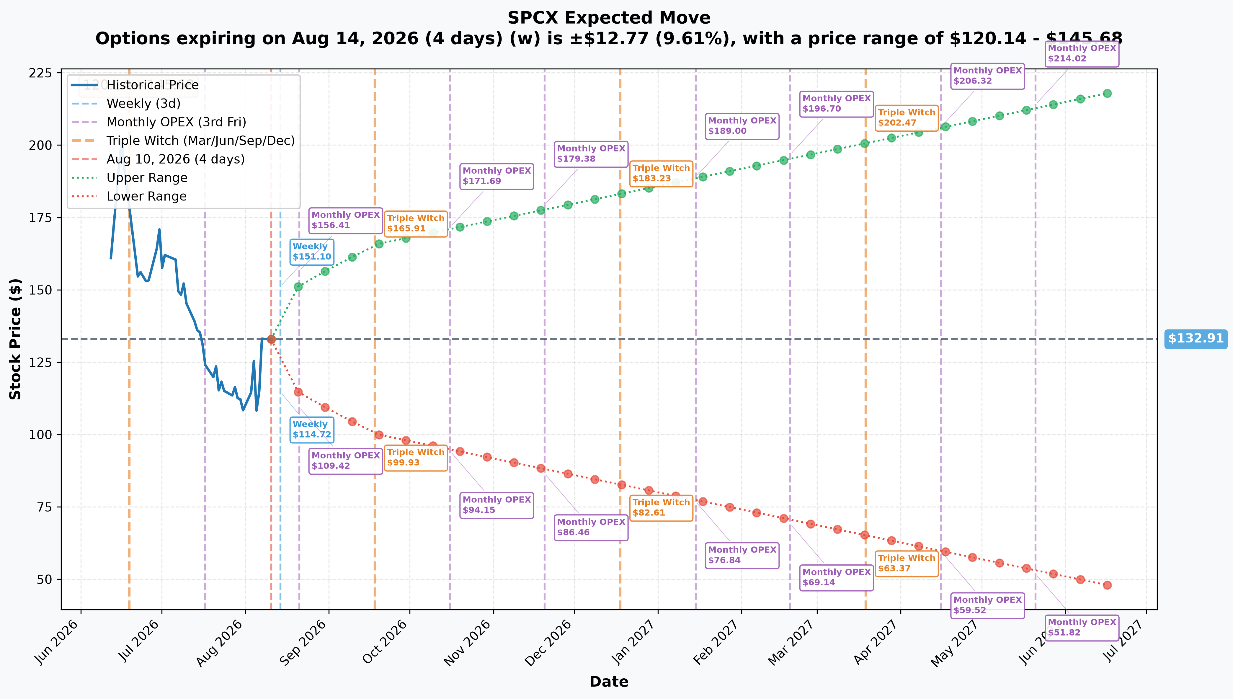 SPCX Implied Move