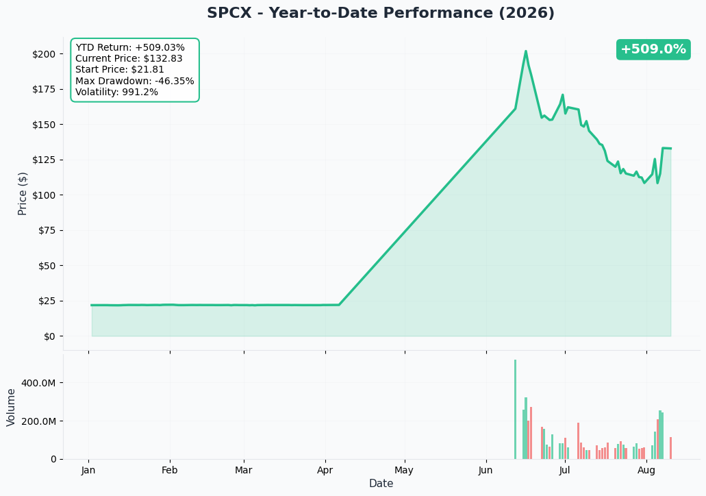 SPCX 1-Year Chart
