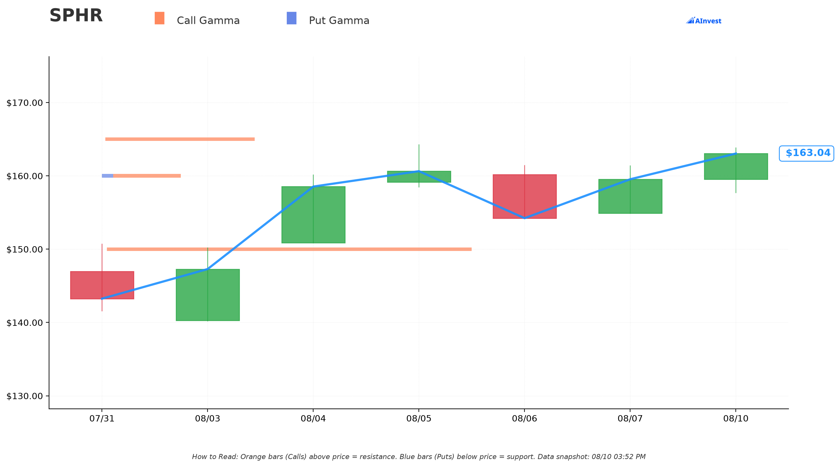 SPHR Gamma Support & Resistance