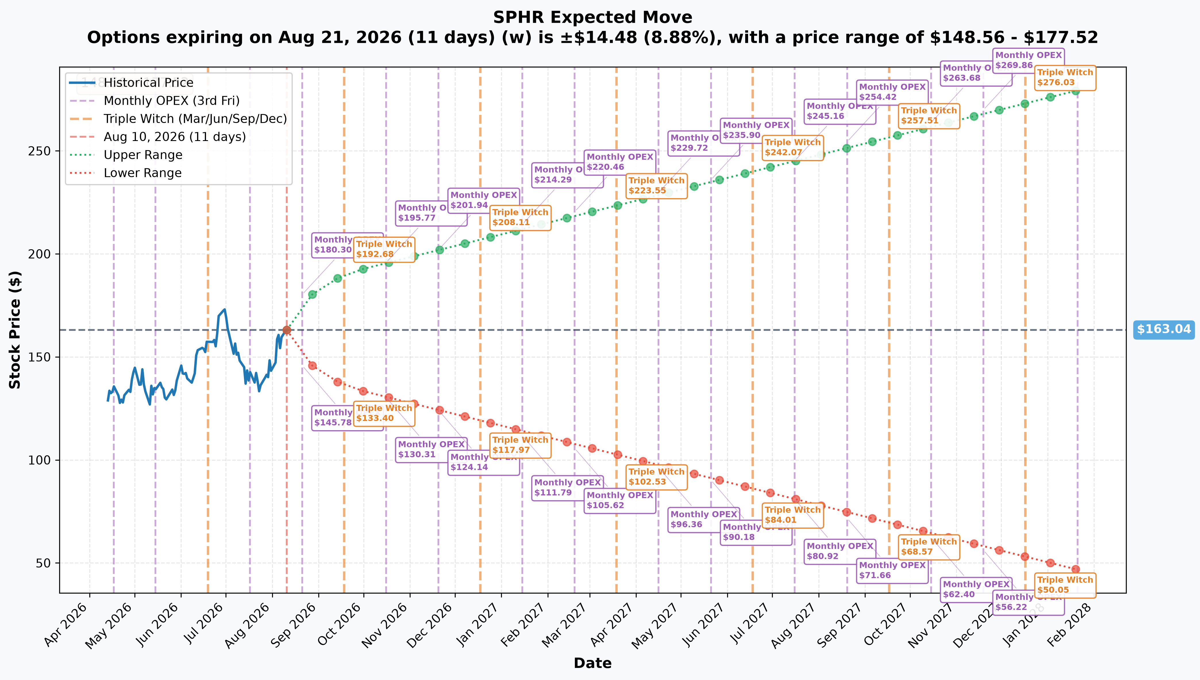 SPHR Implied Move