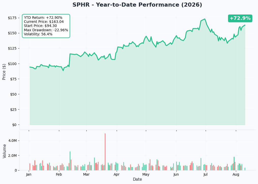 SPHR 1-Year Chart