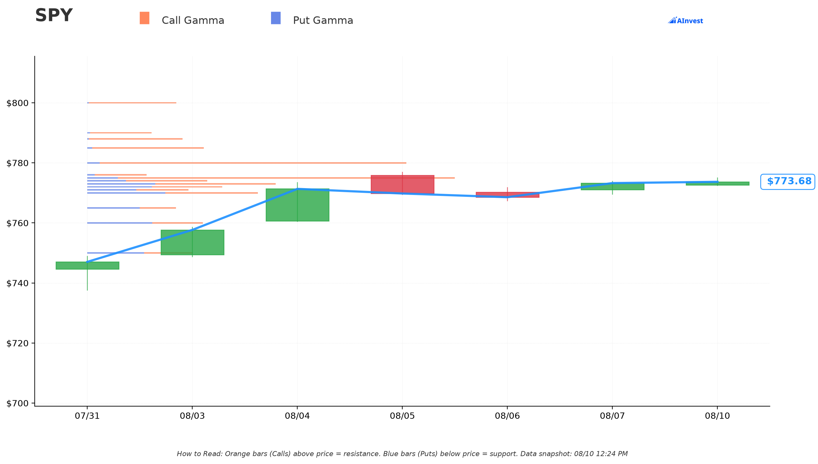 SPY Gamma Support & Resistance
