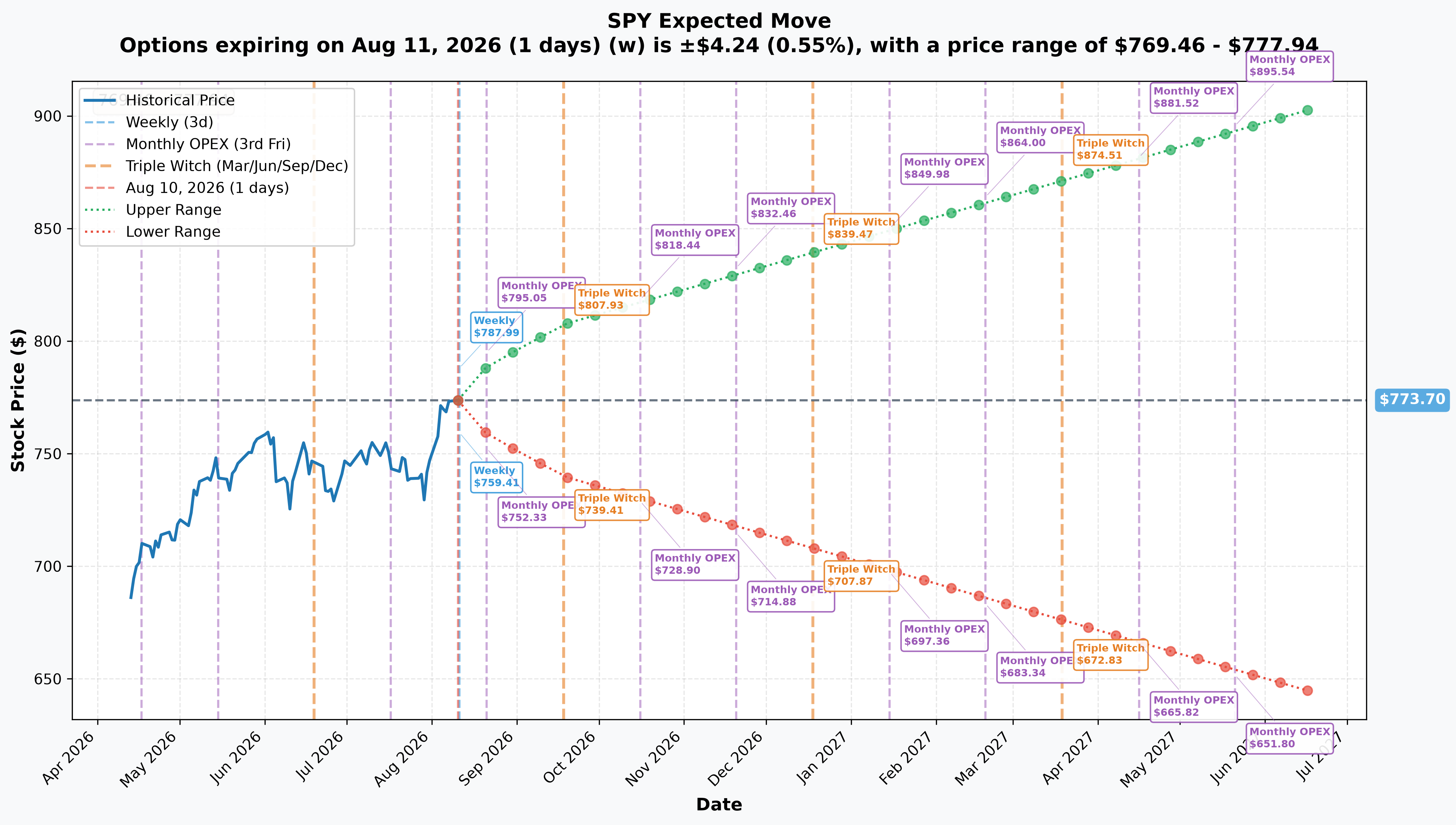 SPY Implied Move