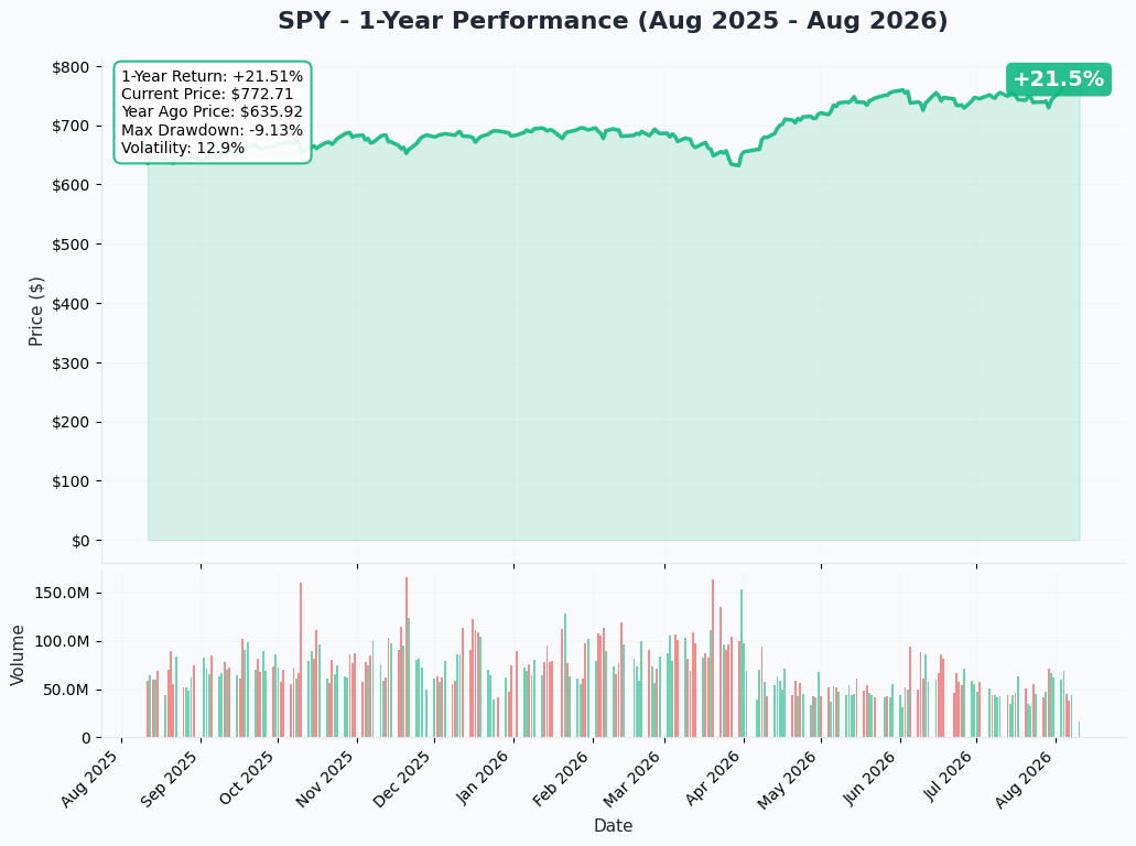 SPY 1-Year Chart