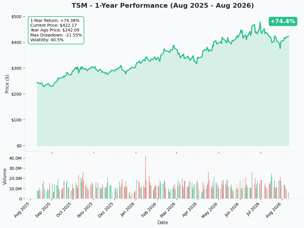 TSM 1-Year Chart