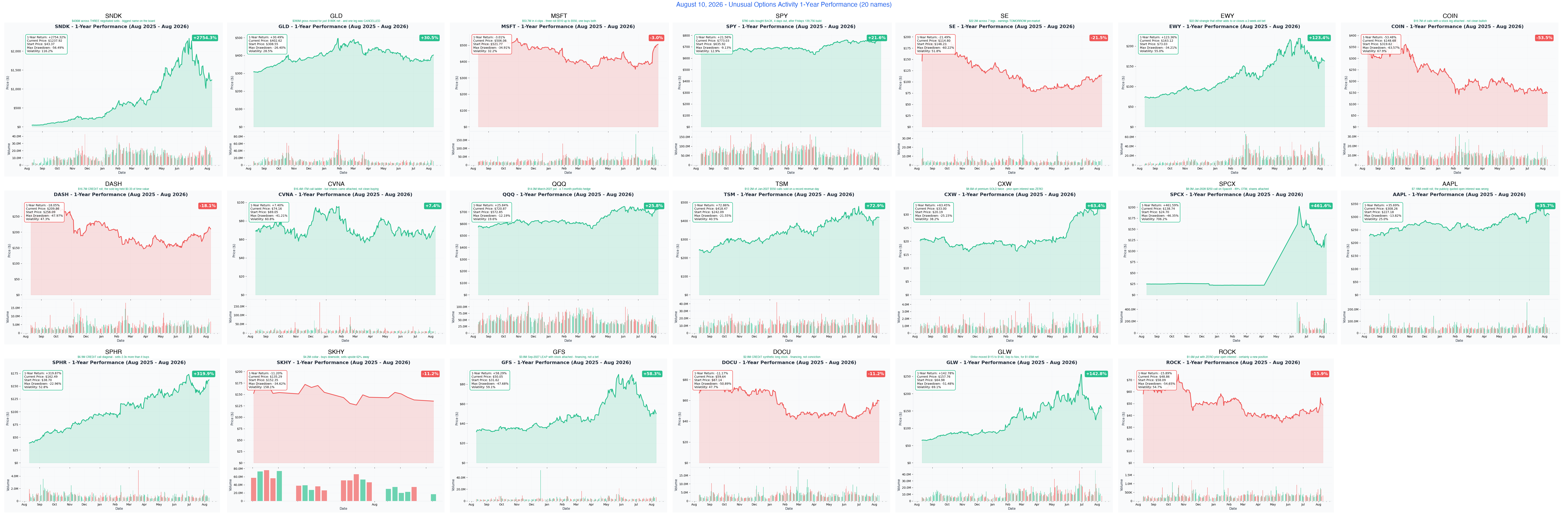 Today's names, one-year performance