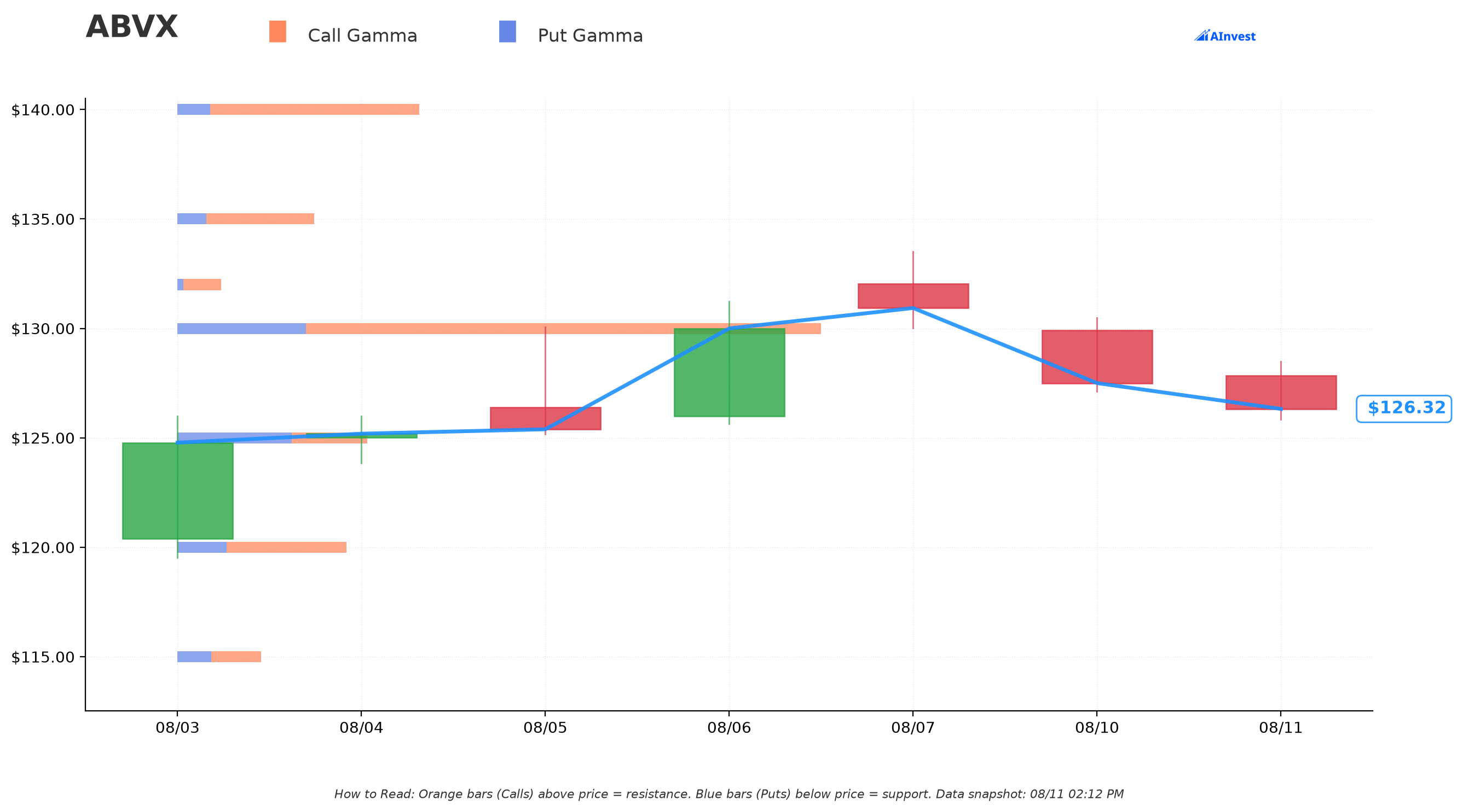 ABVX Gamma Support & Resistance