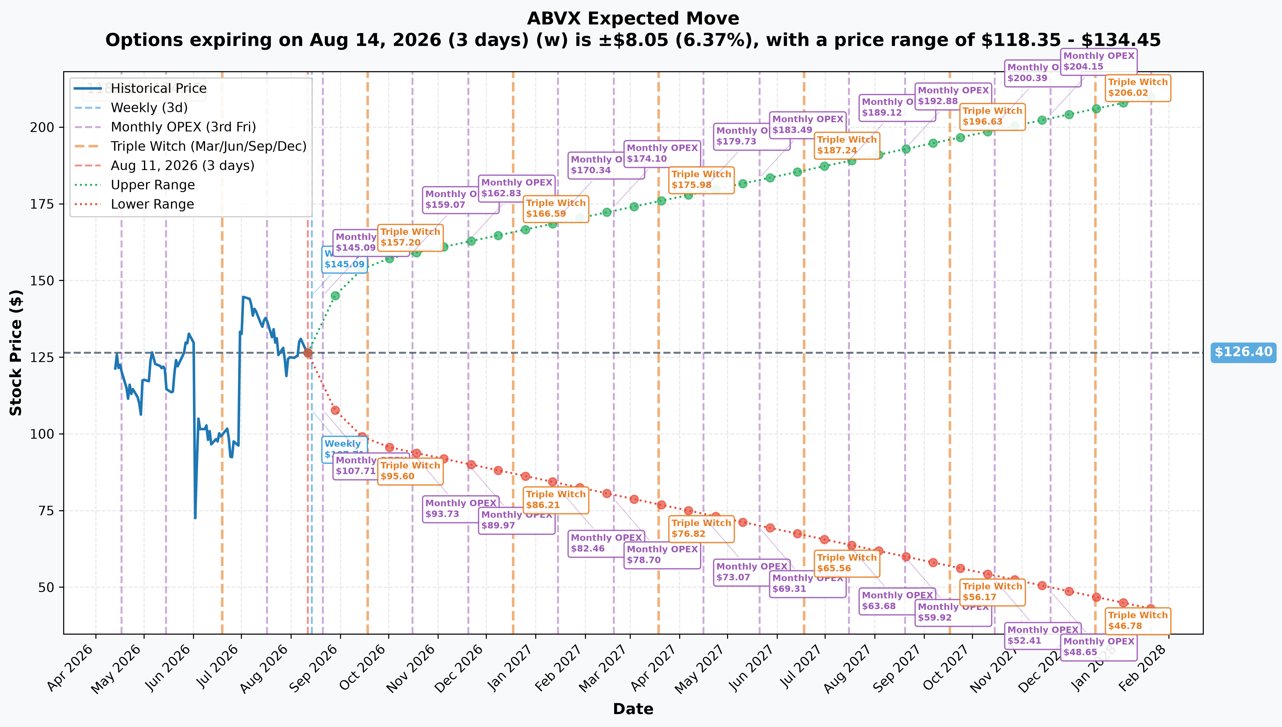 ABVX Implied Move