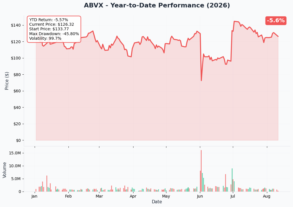 ABVX 1-Year Chart