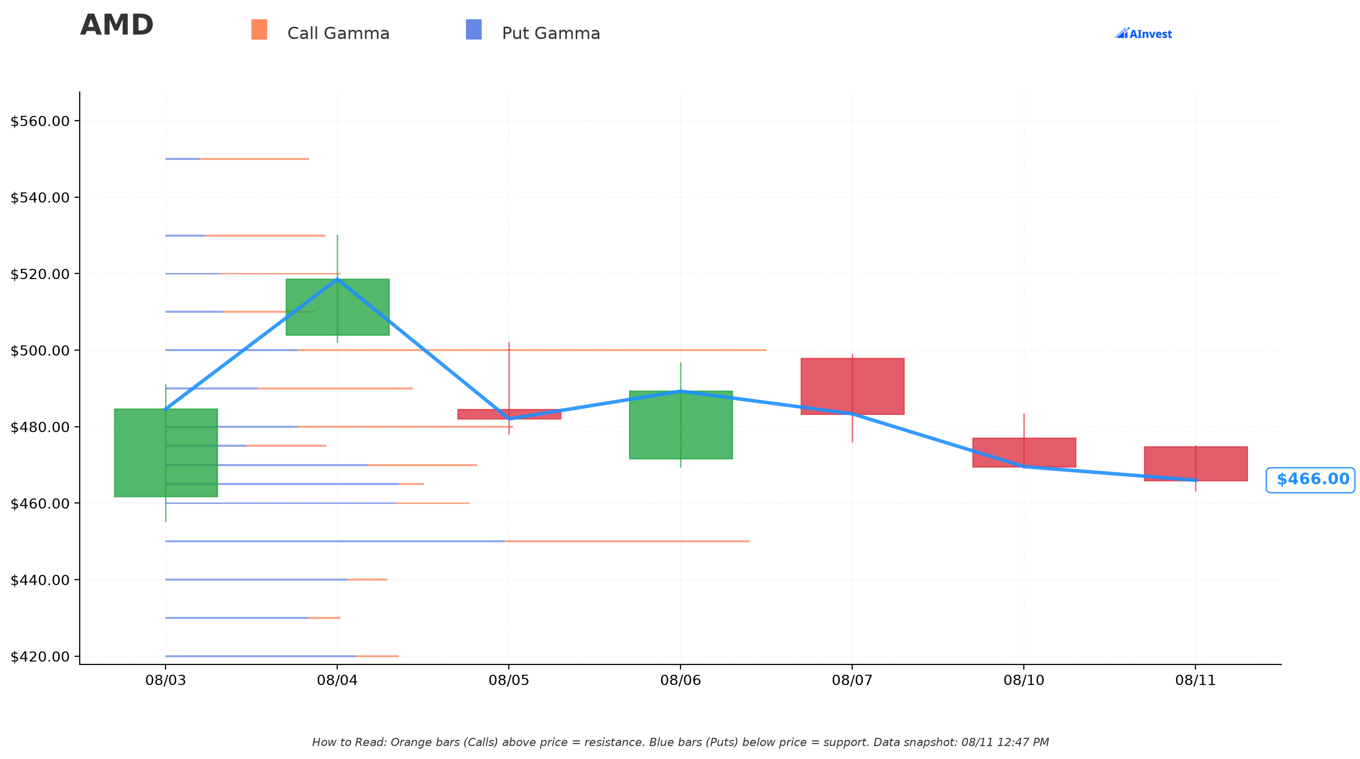 AMD Gamma Support & Resistance