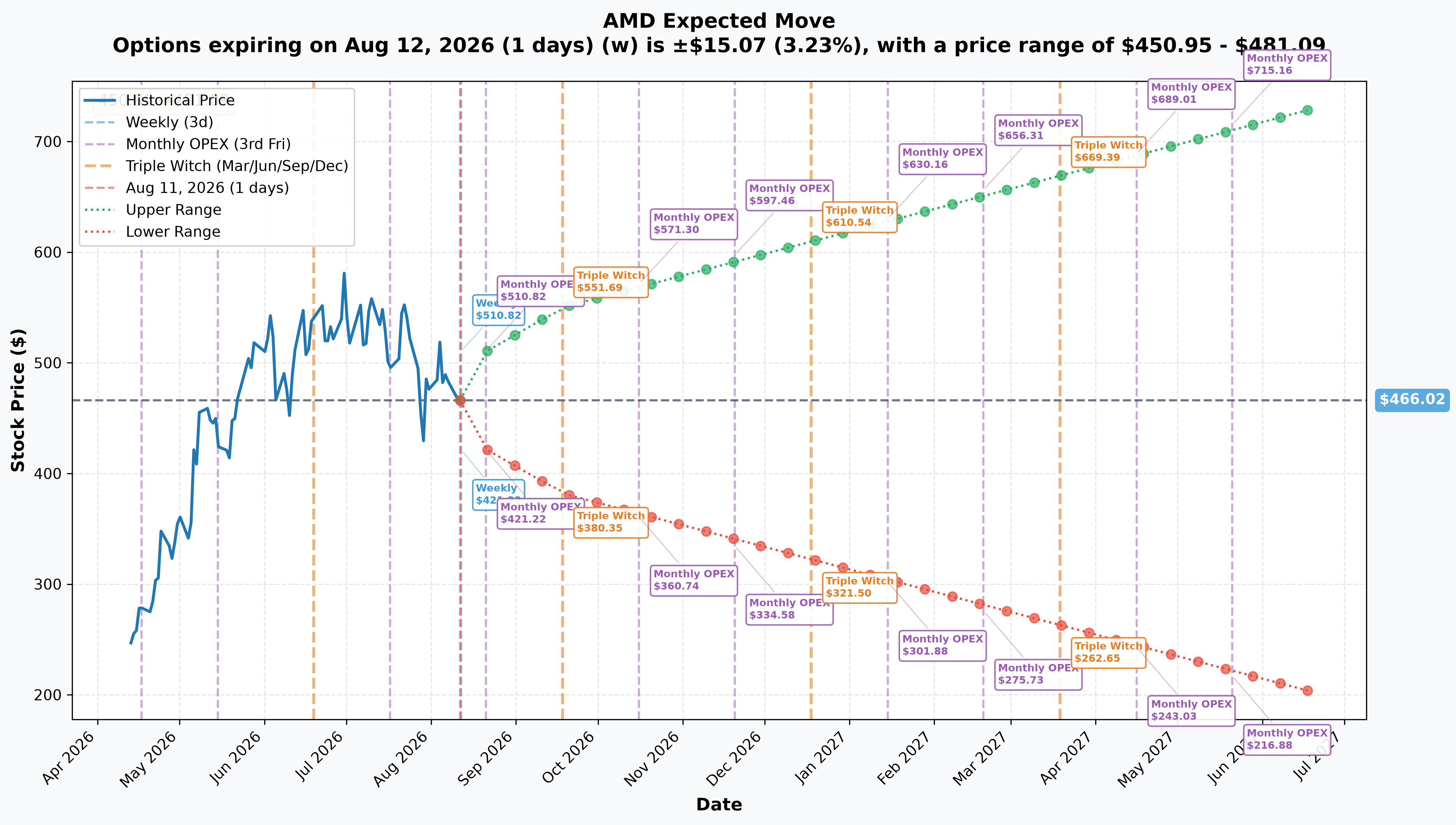 AMD Implied Move