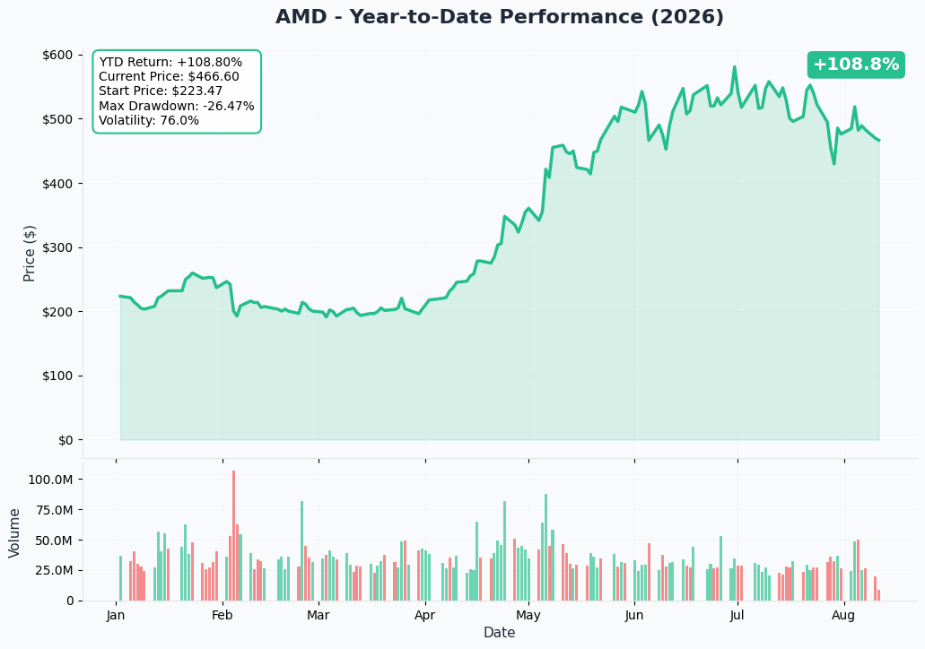 AMD 1-Year Chart