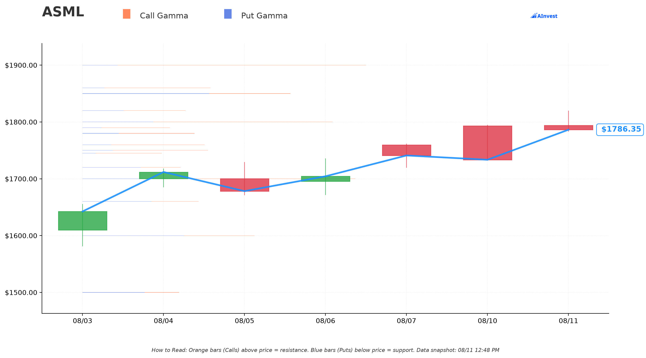 ASML Gamma Support & Resistance