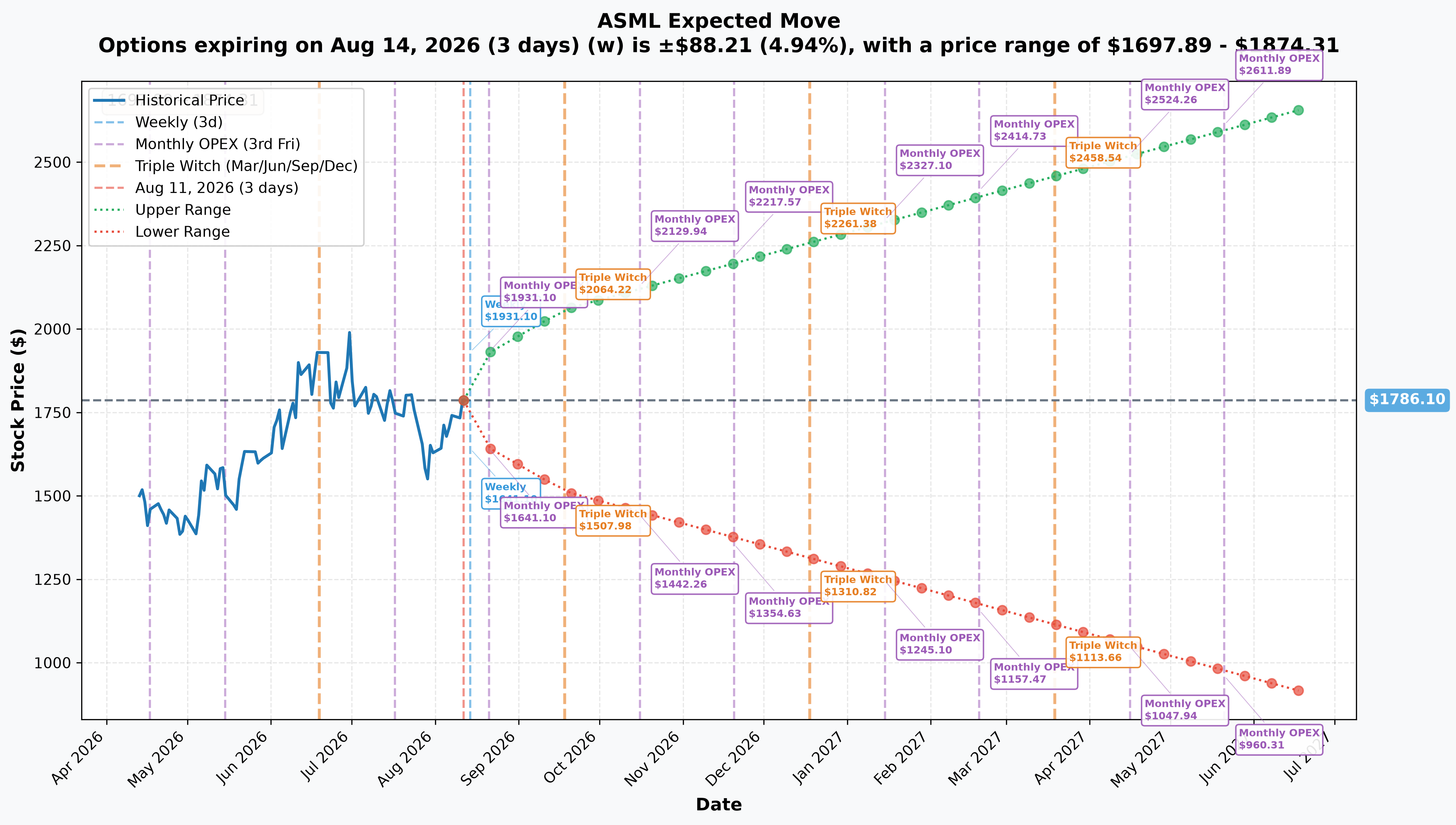 ASML Implied Move