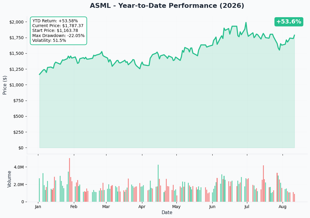 ASML 1-Year Chart