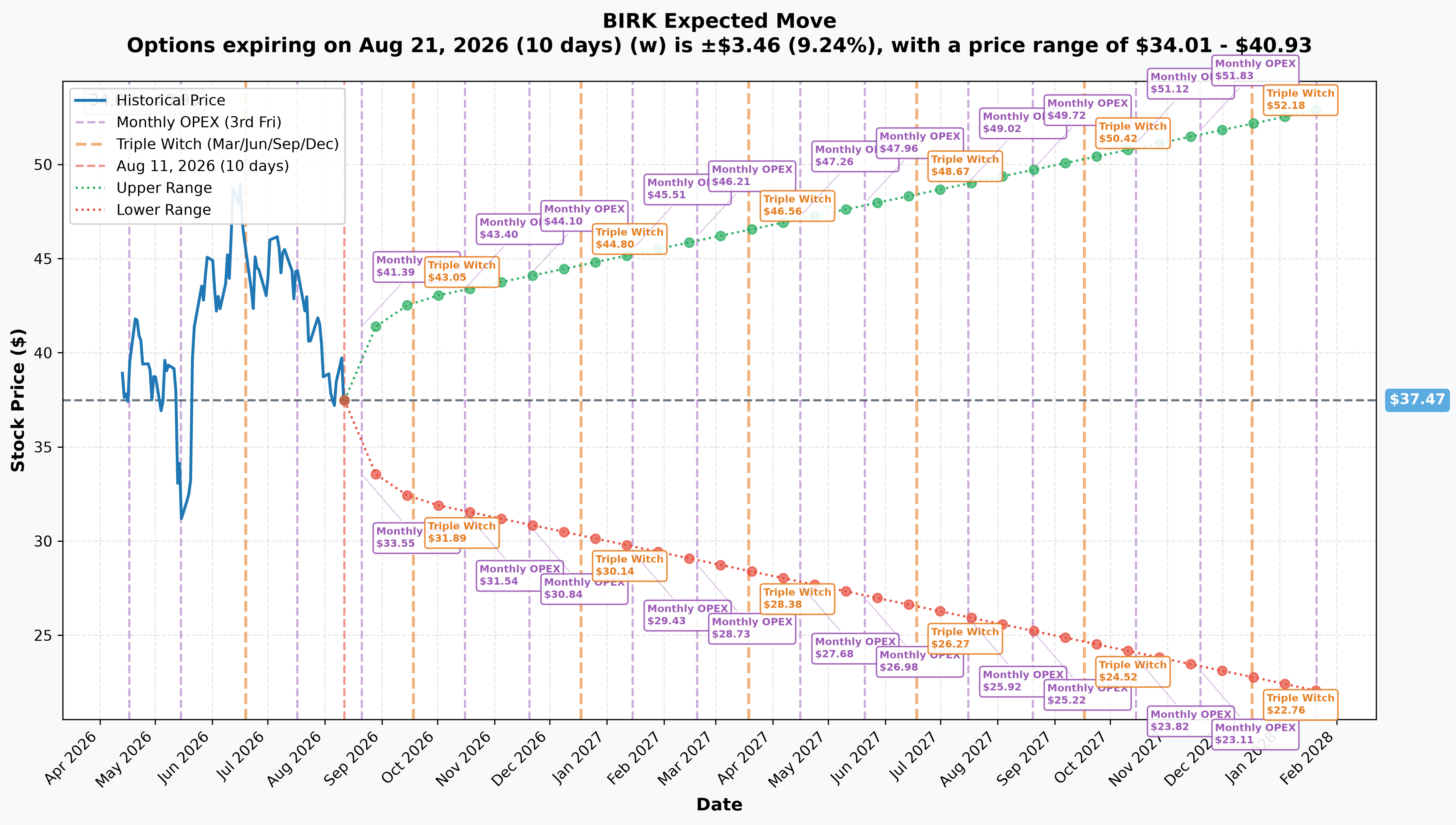 BIRK Implied Move