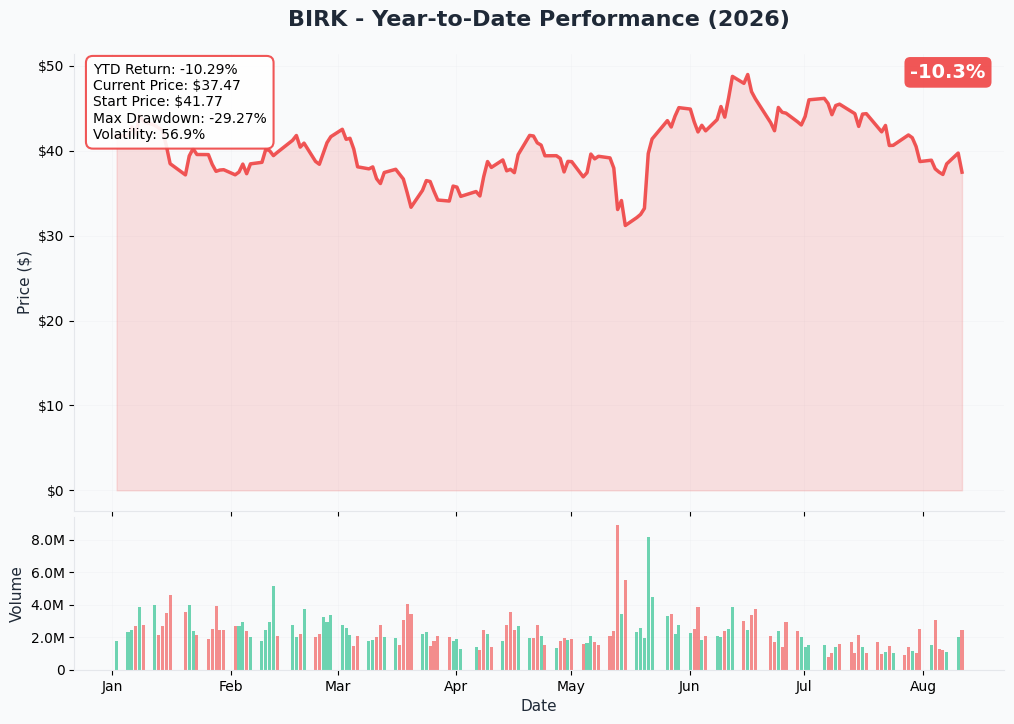 BIRK 1-Year Performance