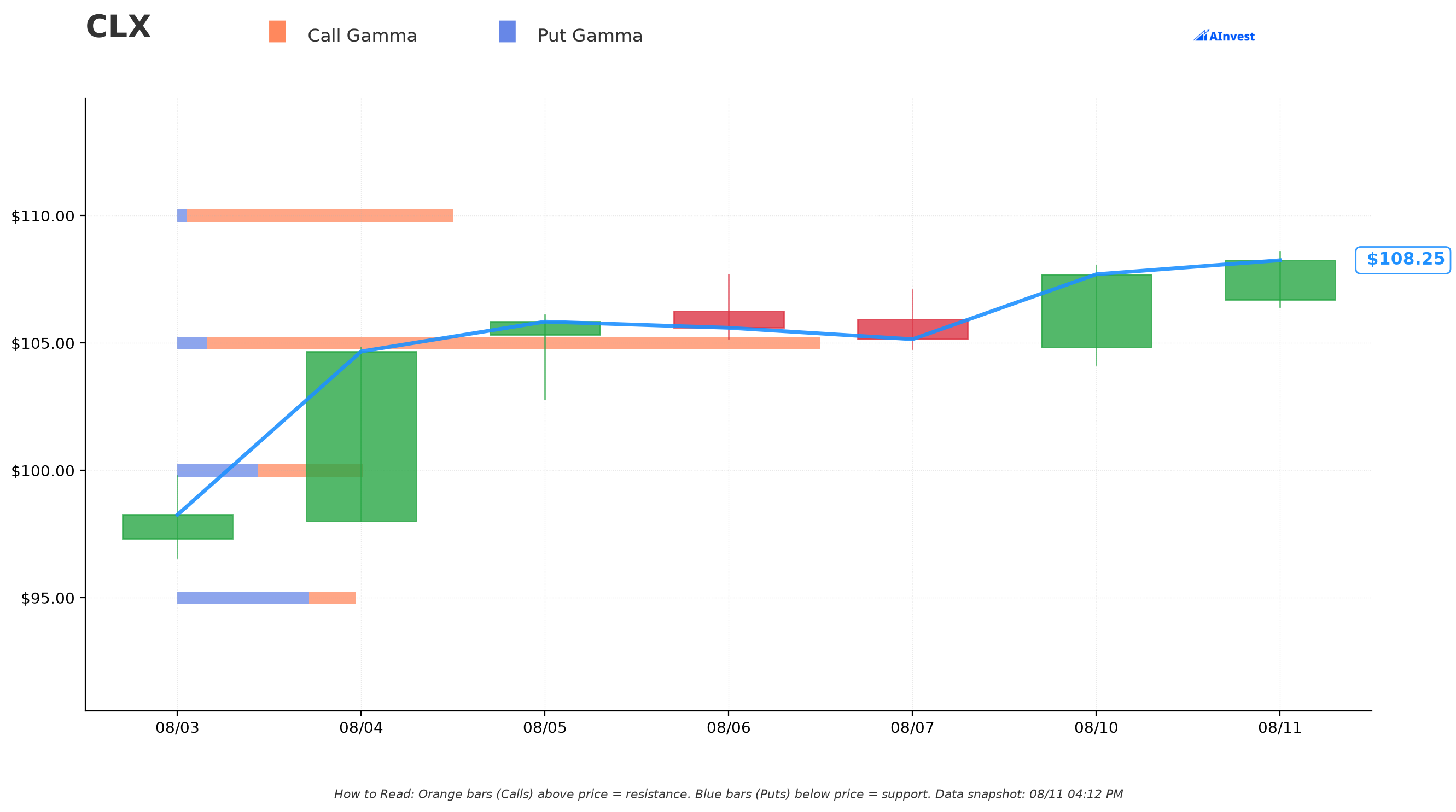 CLX Gamma Support & Resistance