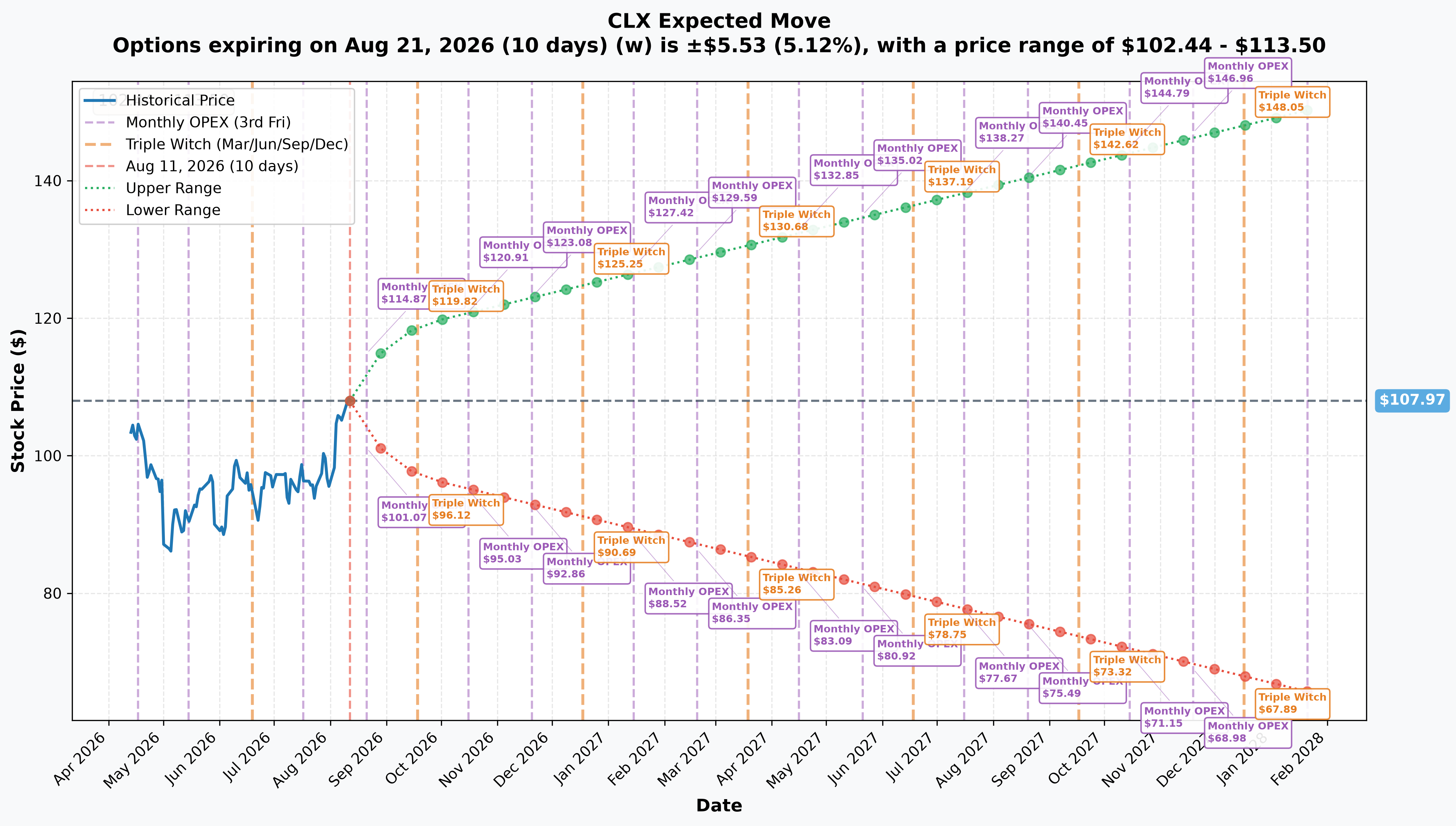 CLX Implied Move