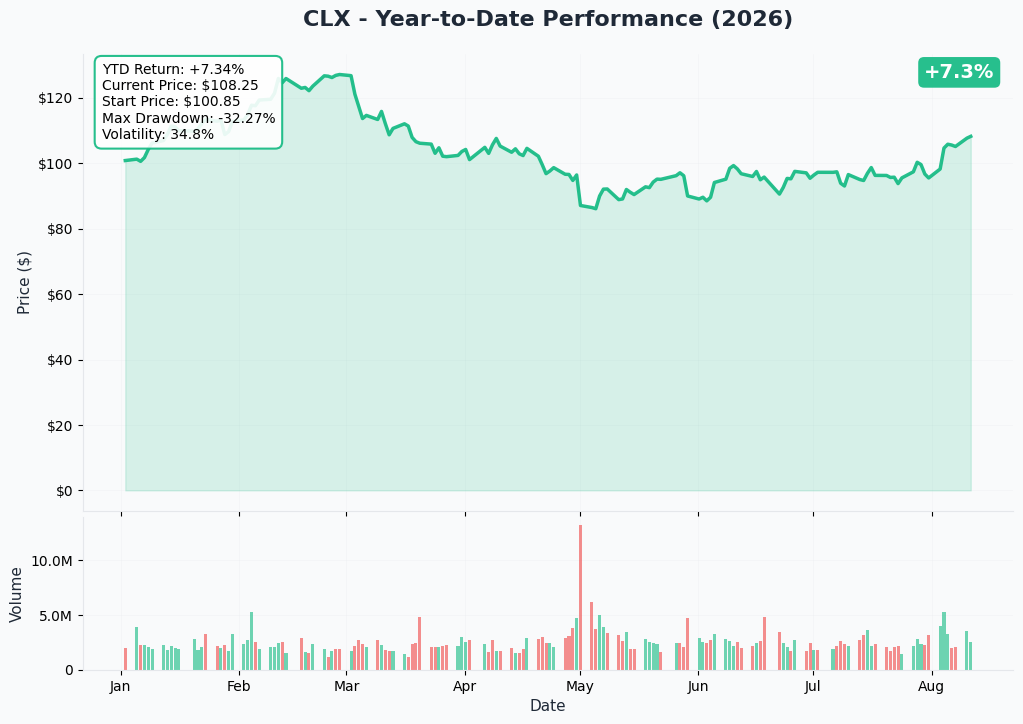 CLX 1-Year Performance