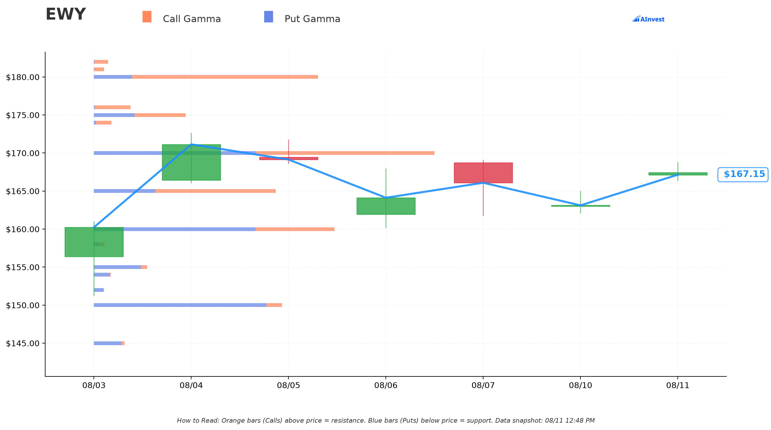 EWY Gamma Support & Resistance