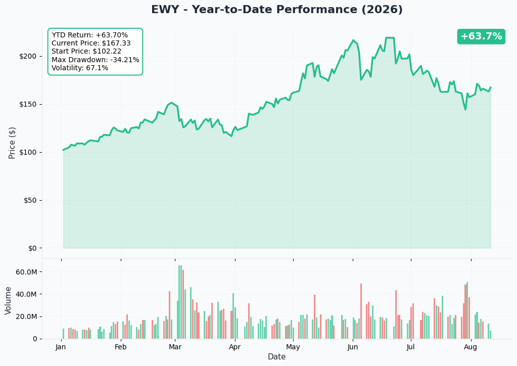 EWY 1-Year Chart