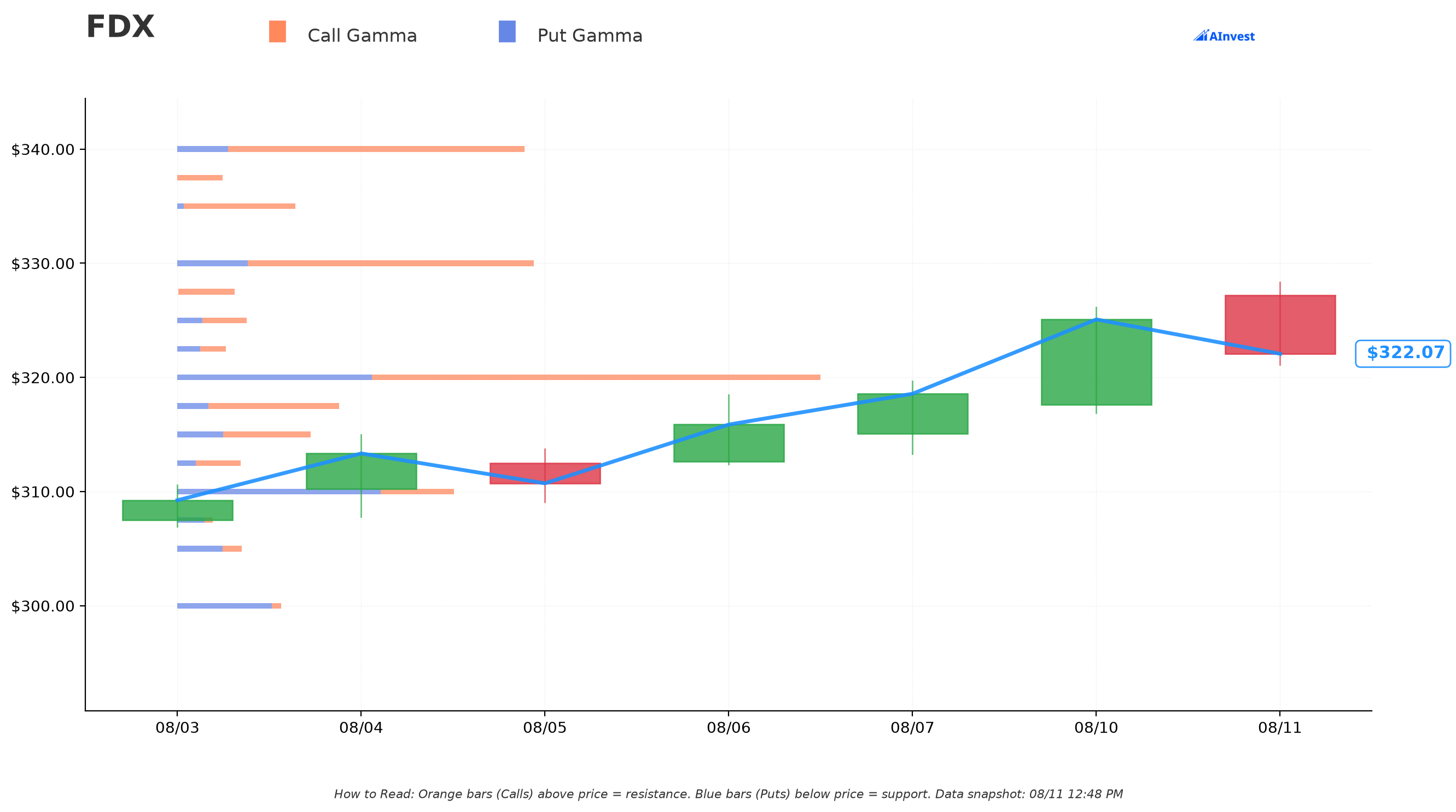 FDX Gamma Support & Resistance