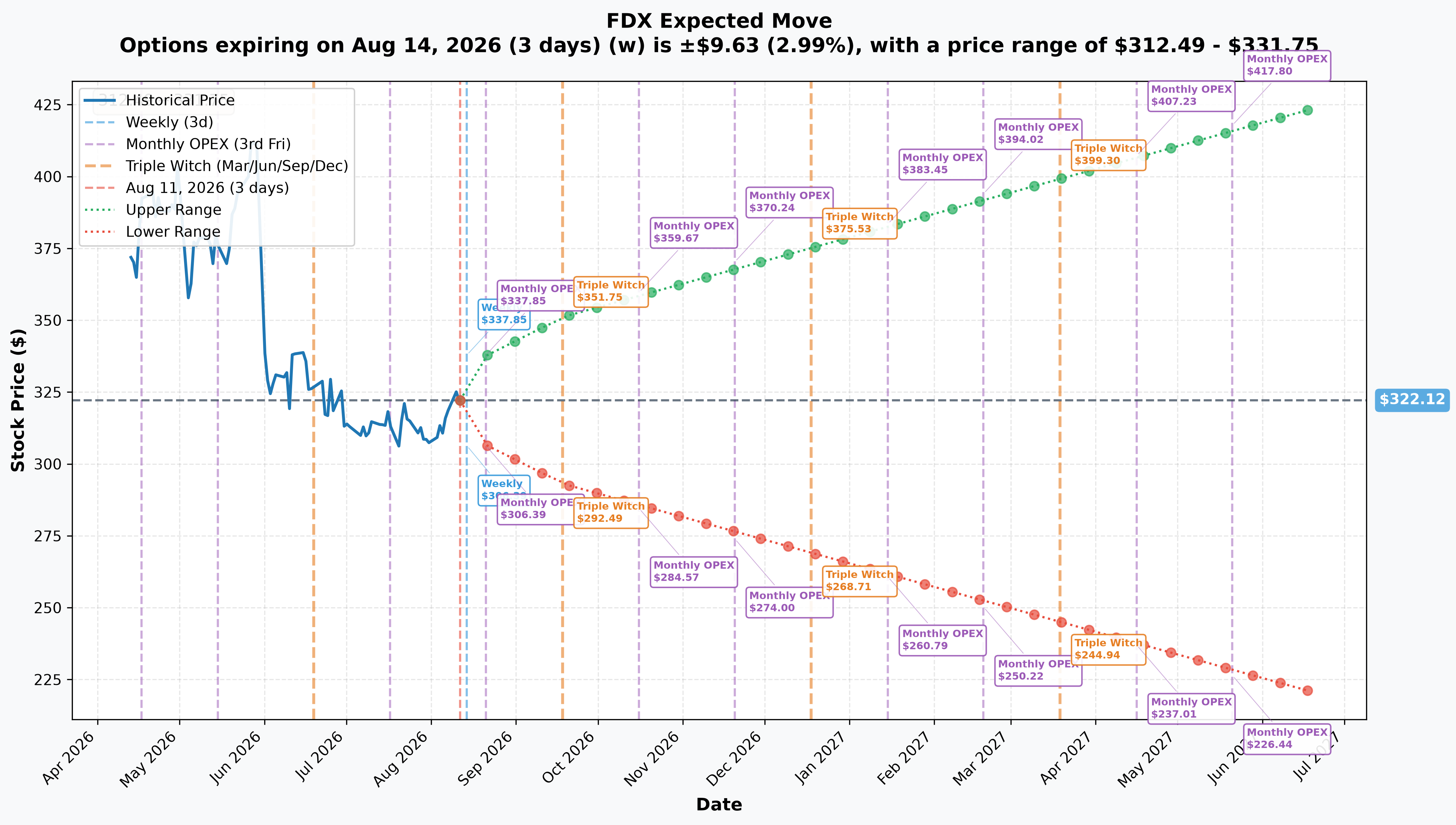 FDX Implied Move