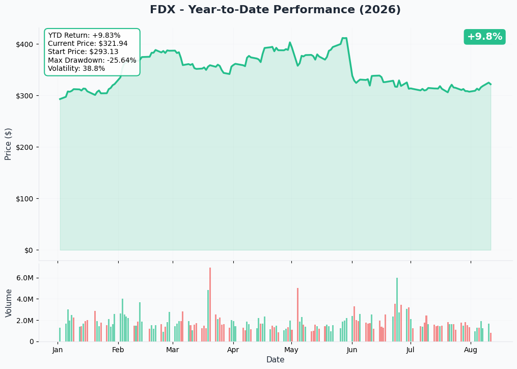 FDX 1-Year Chart