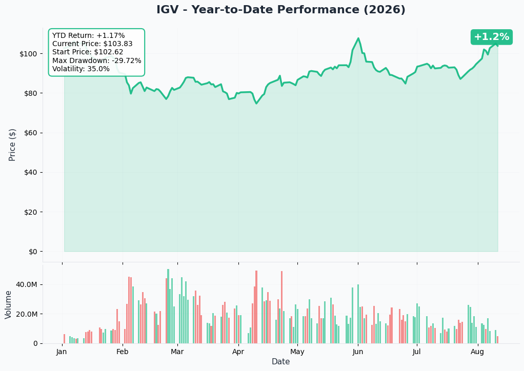 IGV 1-Year Chart