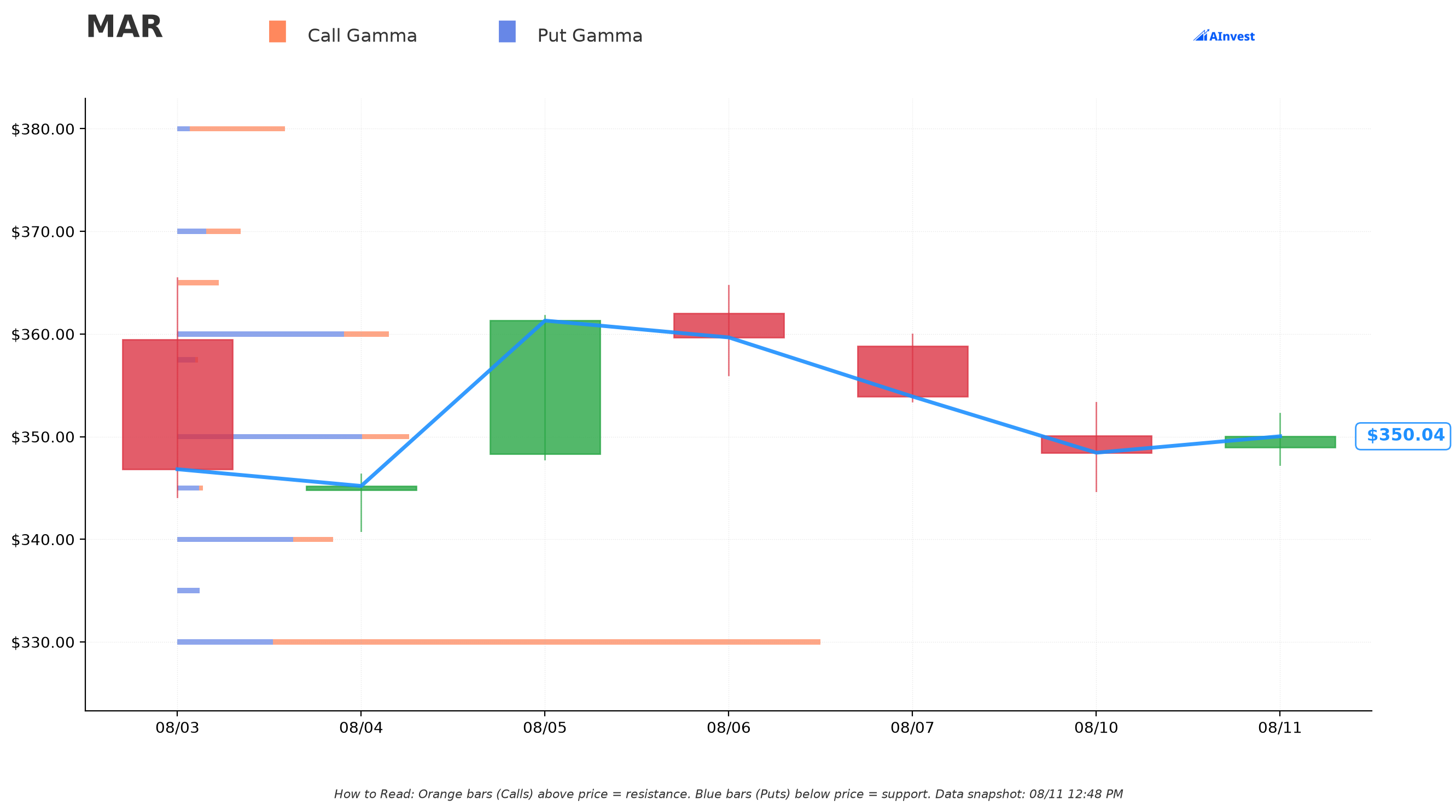 MAR Gamma Support & Resistance
