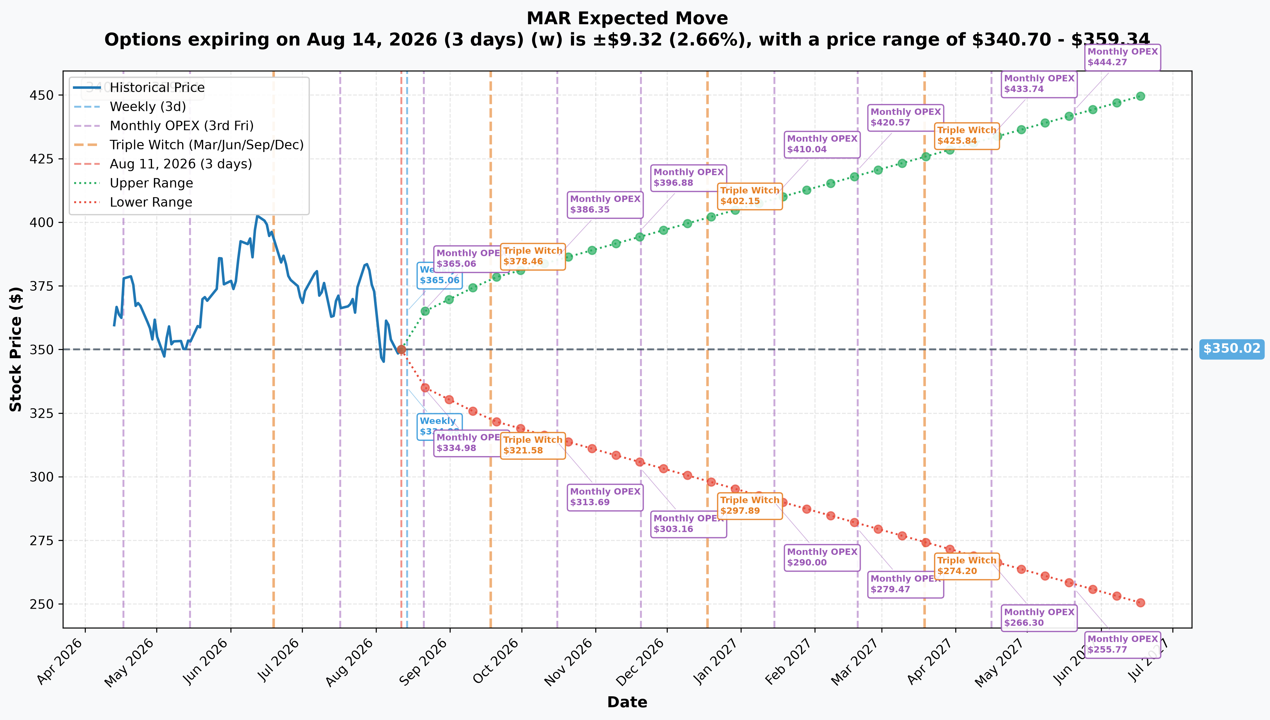 MAR Implied Move