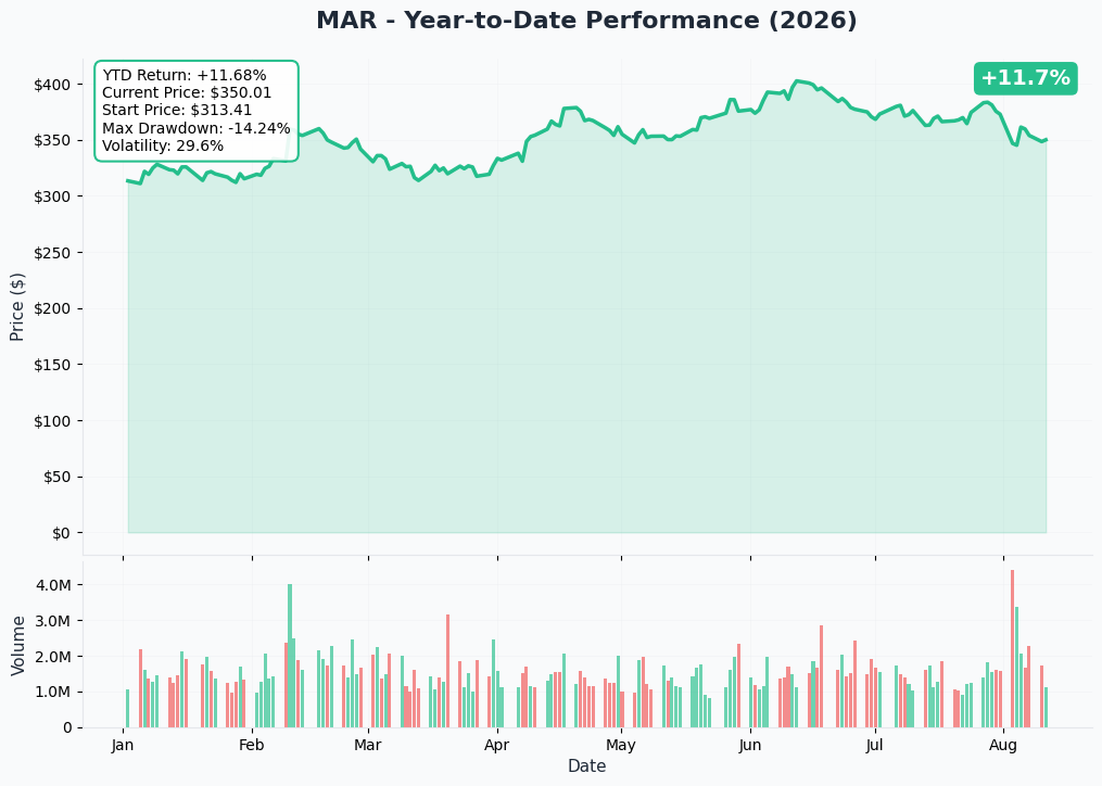 MAR 1-Year Chart