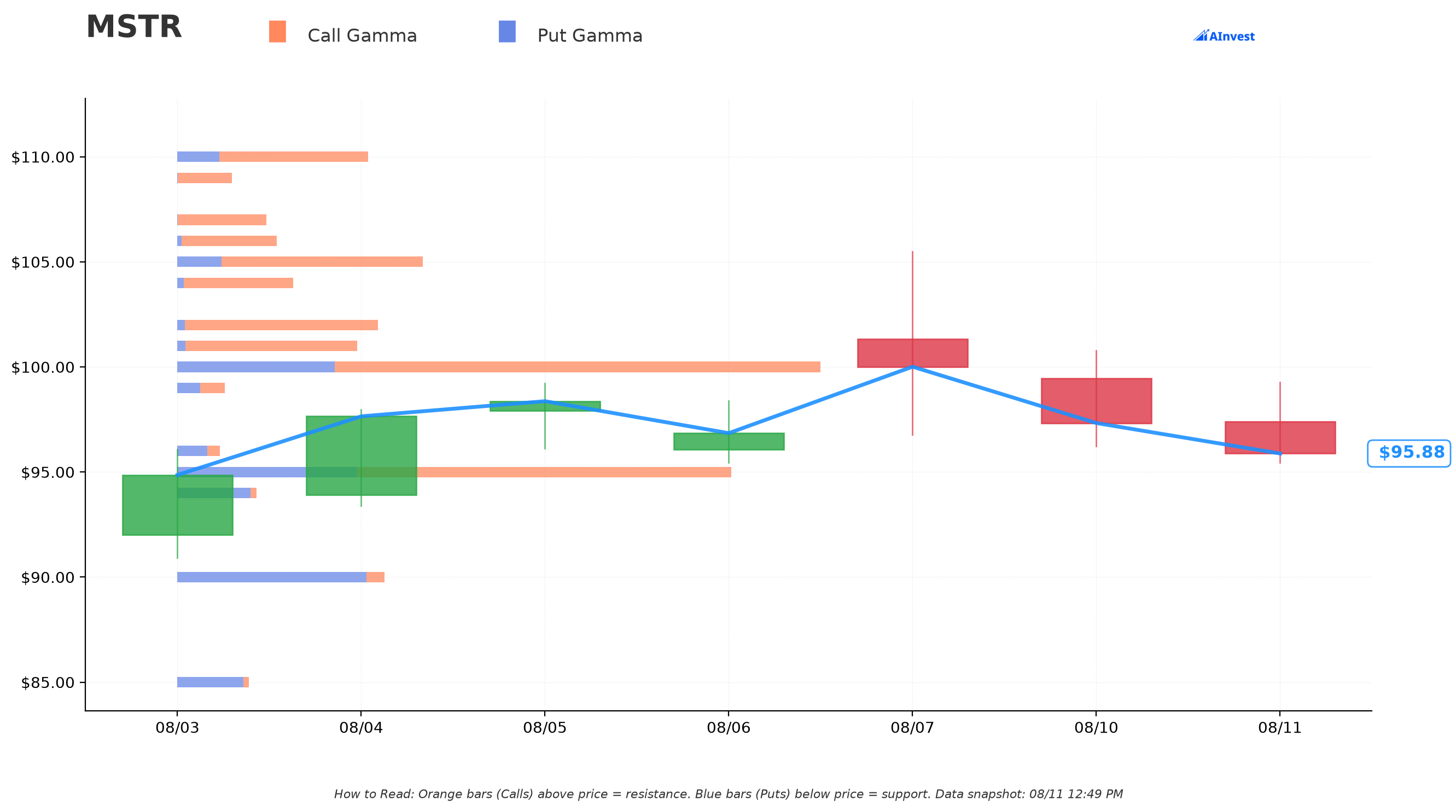 MSTR Gamma Support & Resistance
